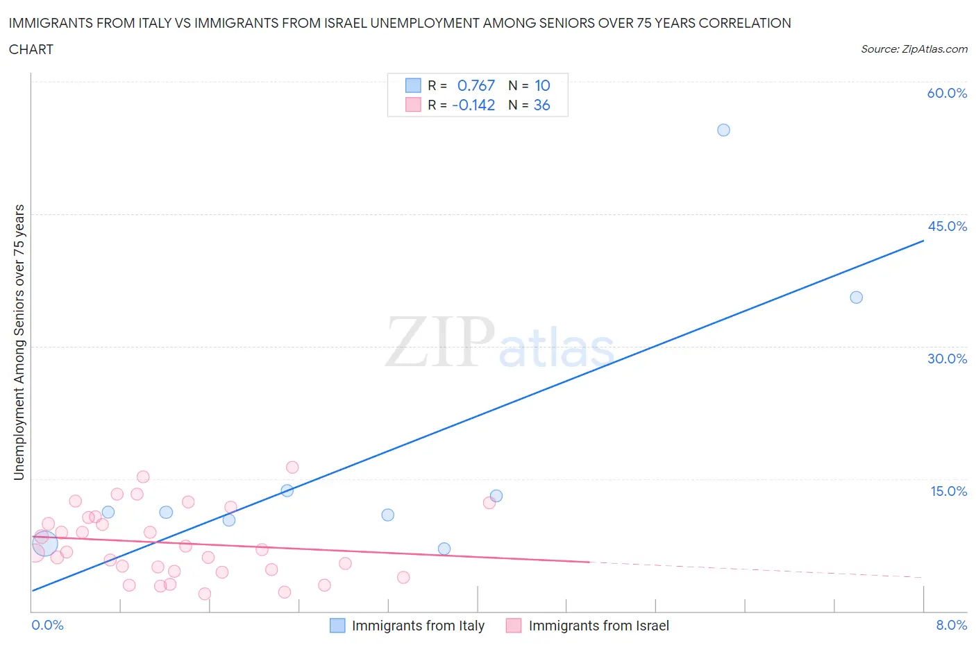 Immigrants from Italy vs Immigrants from Israel Unemployment Among Seniors over 75 years