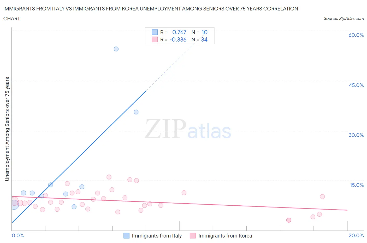 Immigrants from Italy vs Immigrants from Korea Unemployment Among Seniors over 75 years