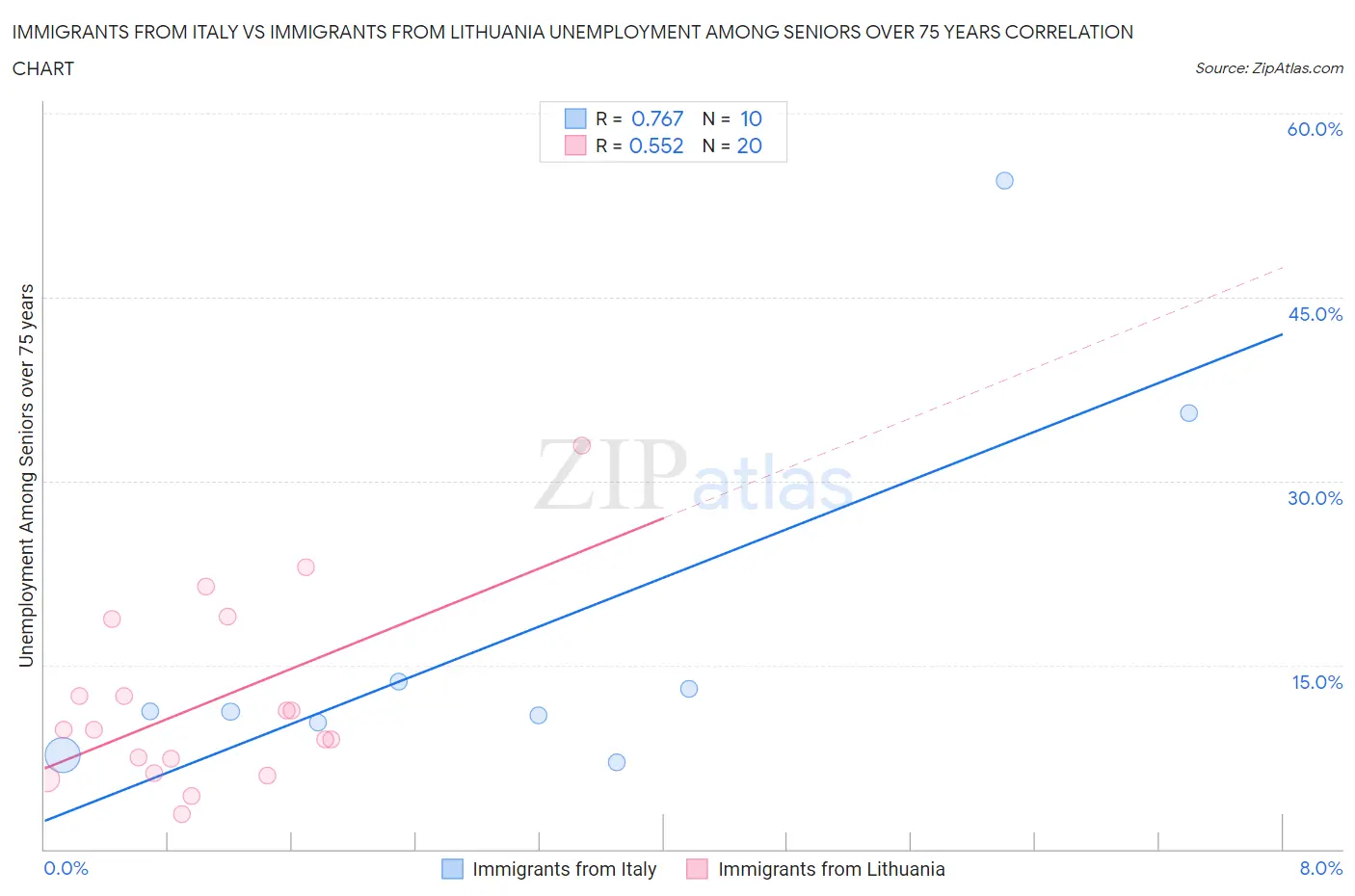 Immigrants from Italy vs Immigrants from Lithuania Unemployment Among Seniors over 75 years