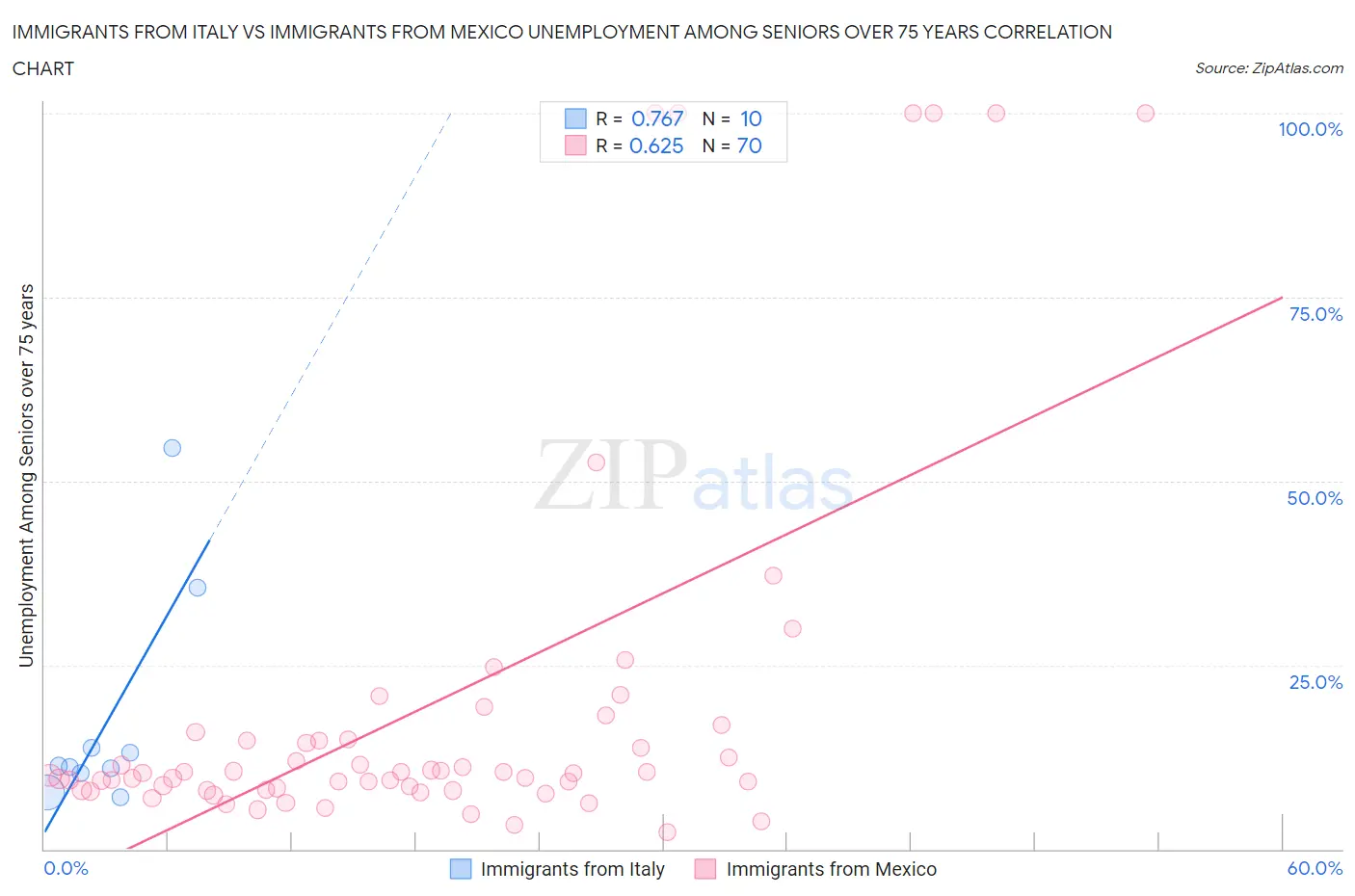 Immigrants from Italy vs Immigrants from Mexico Unemployment Among Seniors over 75 years