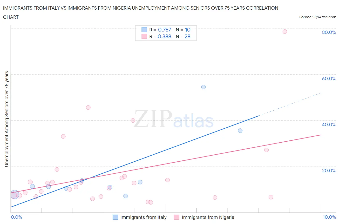 Immigrants from Italy vs Immigrants from Nigeria Unemployment Among Seniors over 75 years