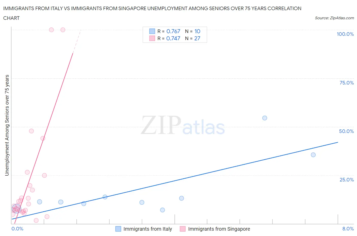 Immigrants from Italy vs Immigrants from Singapore Unemployment Among Seniors over 75 years