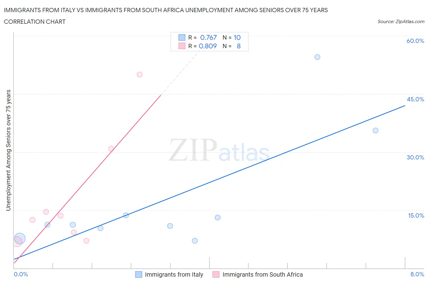 Immigrants from Italy vs Immigrants from South Africa Unemployment Among Seniors over 75 years