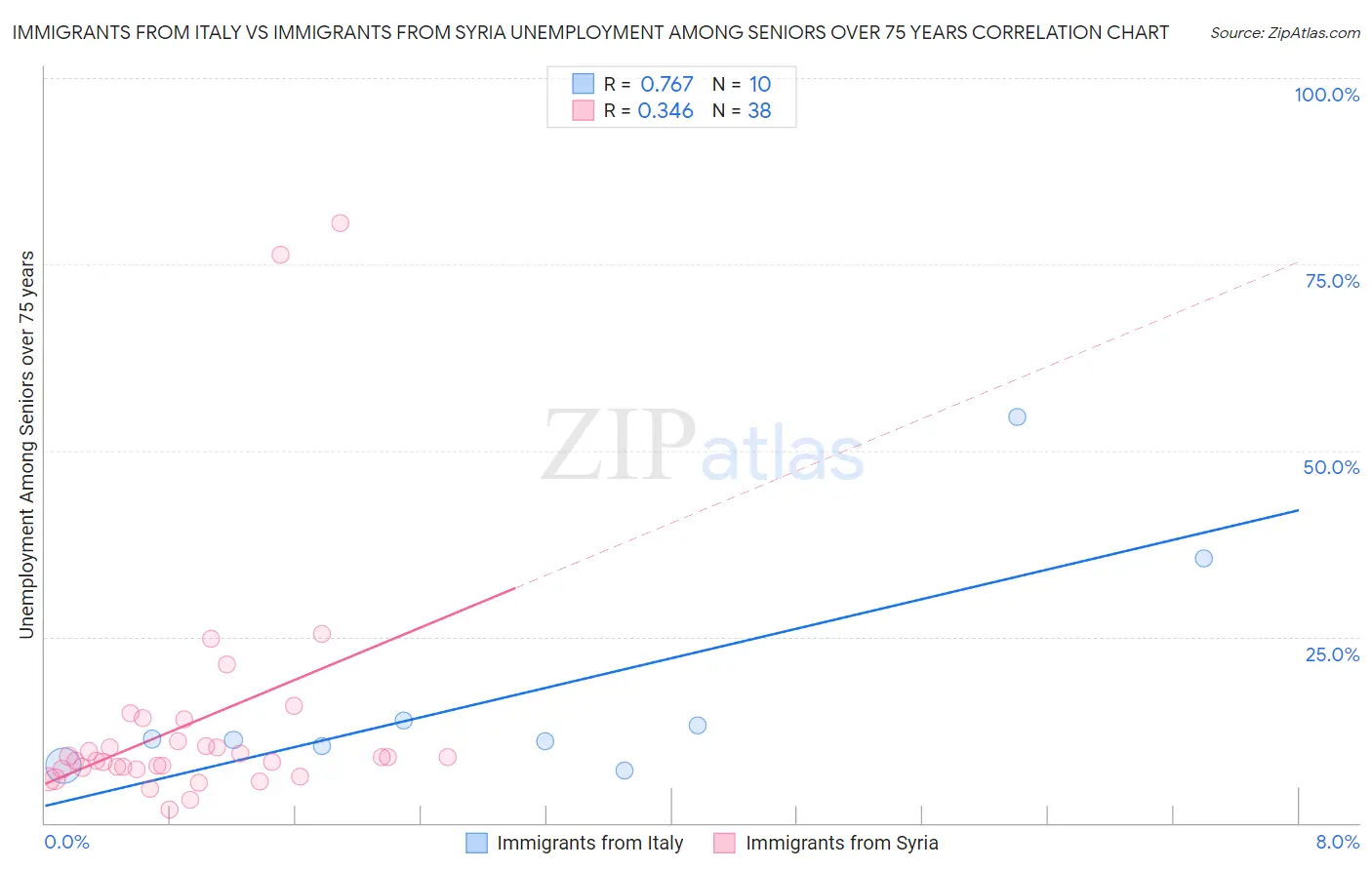 Immigrants from Italy vs Immigrants from Syria Unemployment Among Seniors over 75 years