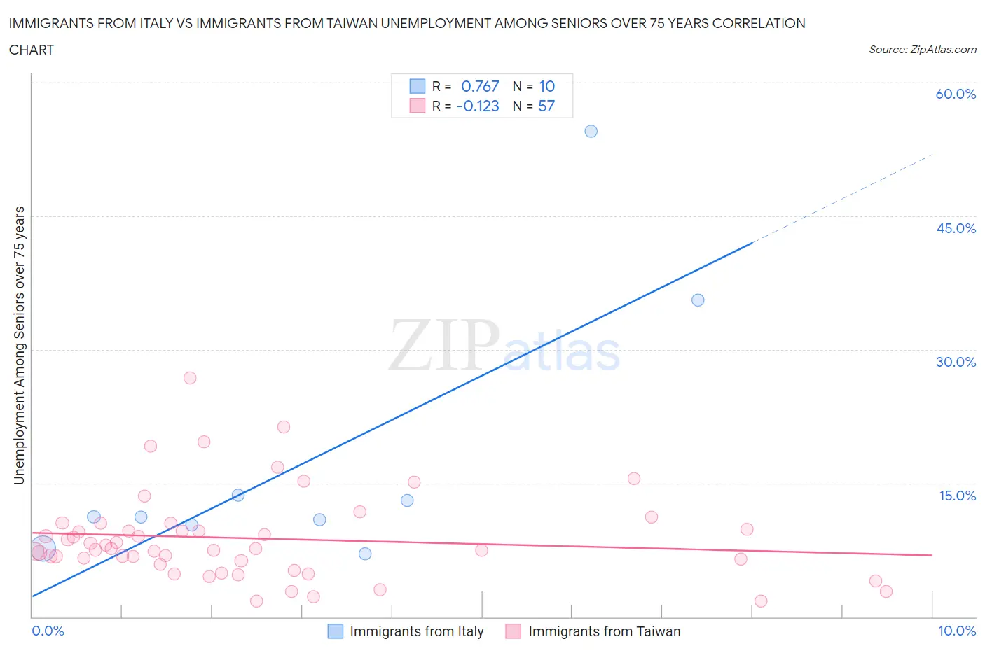 Immigrants from Italy vs Immigrants from Taiwan Unemployment Among Seniors over 75 years