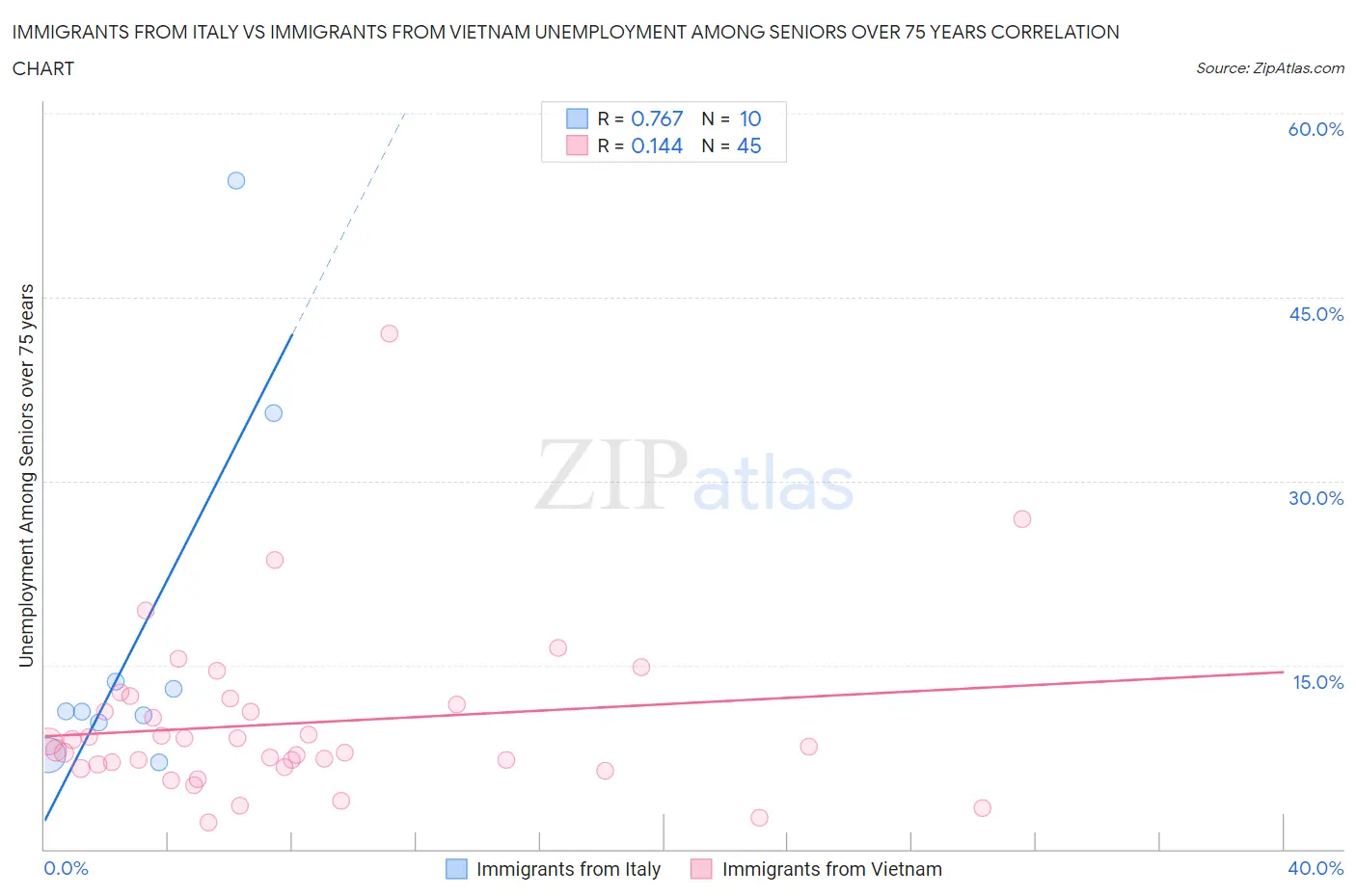 Immigrants from Italy vs Immigrants from Vietnam Unemployment Among Seniors over 75 years