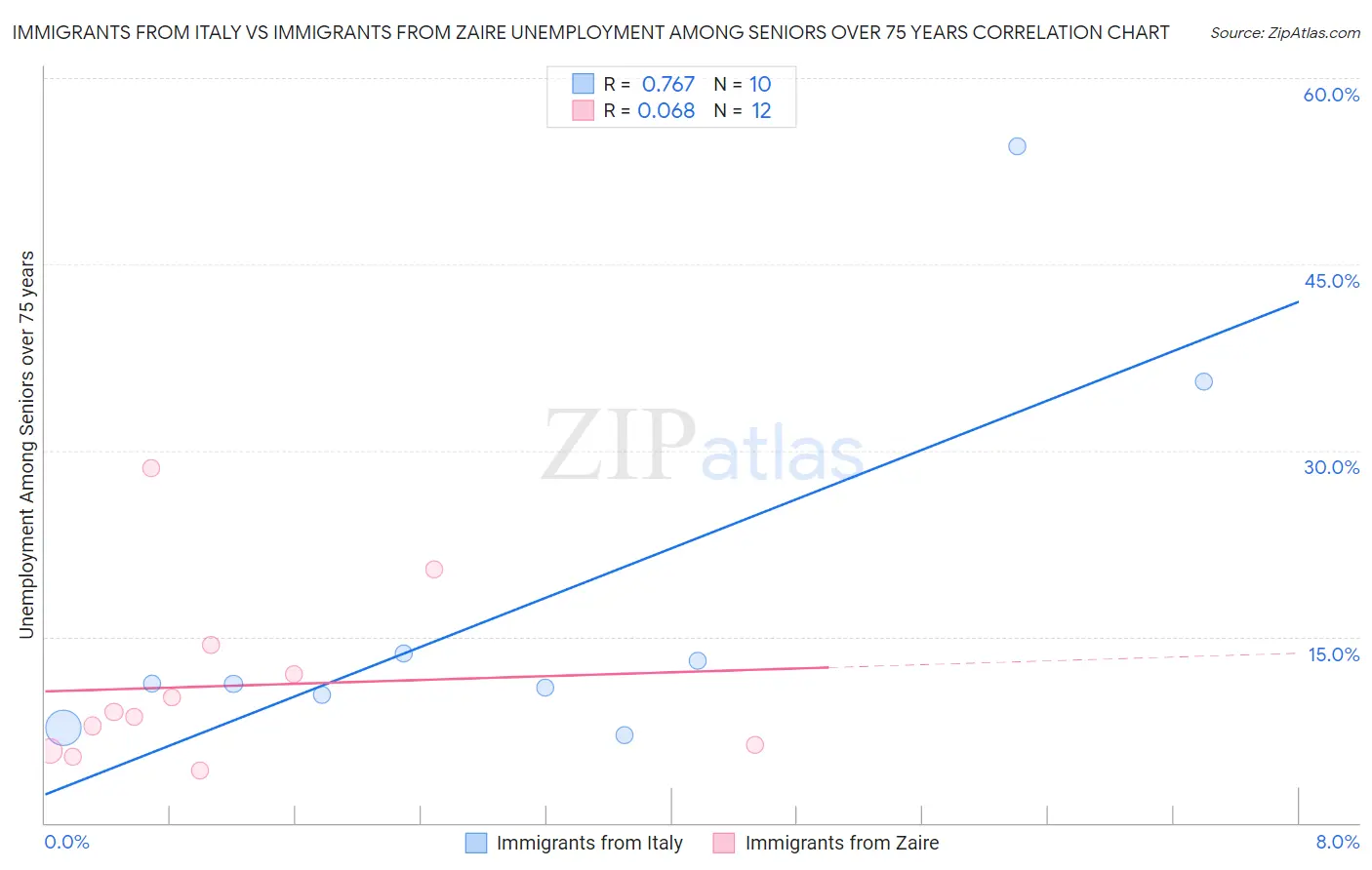 Immigrants from Italy vs Immigrants from Zaire Unemployment Among Seniors over 75 years