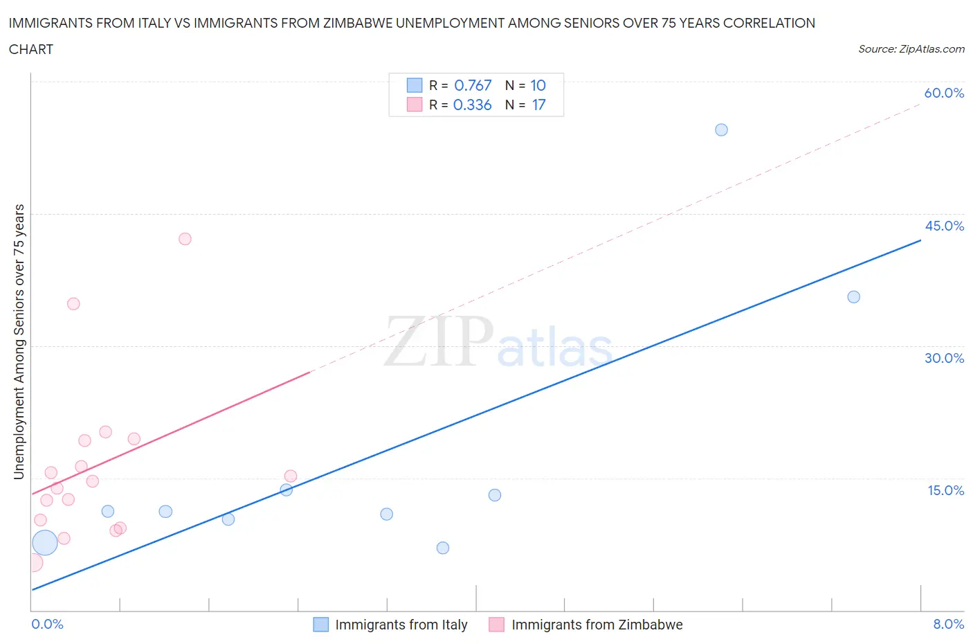 Immigrants from Italy vs Immigrants from Zimbabwe Unemployment Among Seniors over 75 years