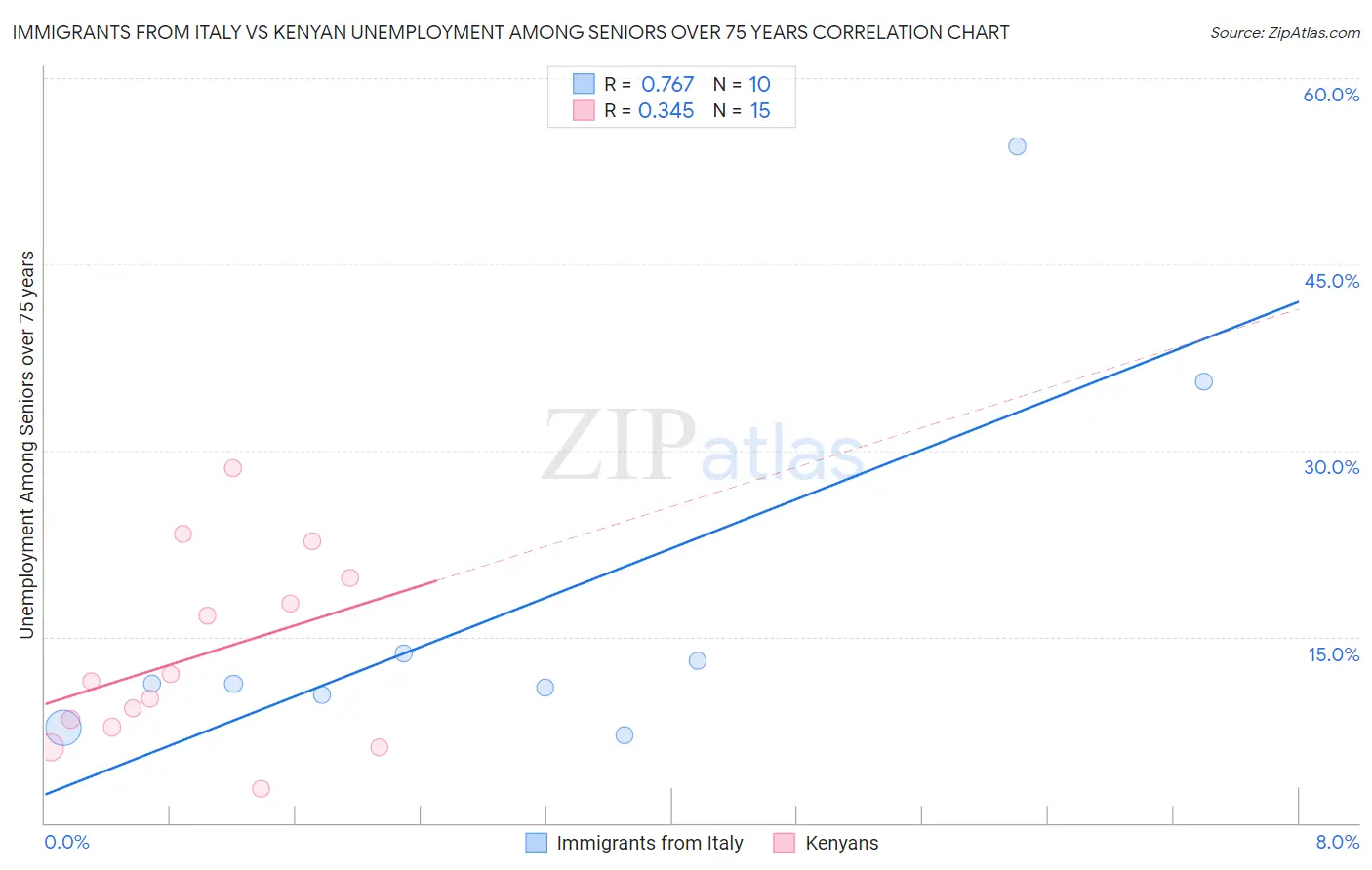 Immigrants from Italy vs Kenyan Unemployment Among Seniors over 75 years