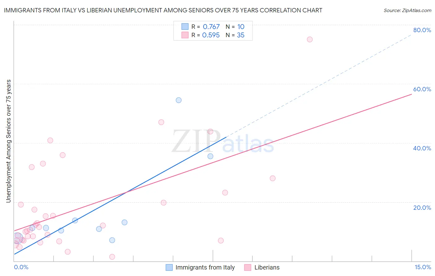 Immigrants from Italy vs Liberian Unemployment Among Seniors over 75 years