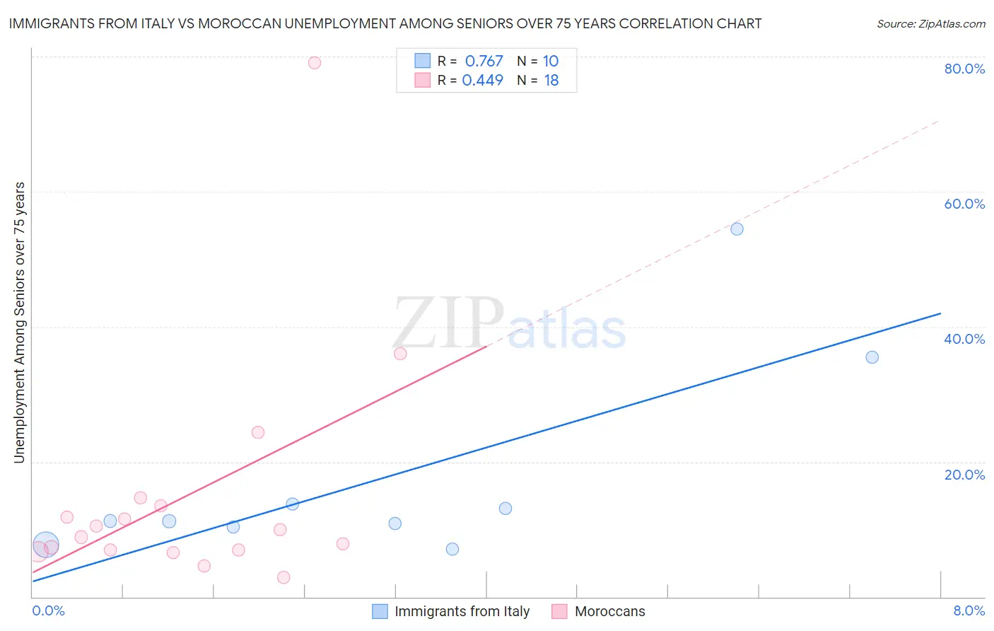 Immigrants from Italy vs Moroccan Unemployment Among Seniors over 75 years