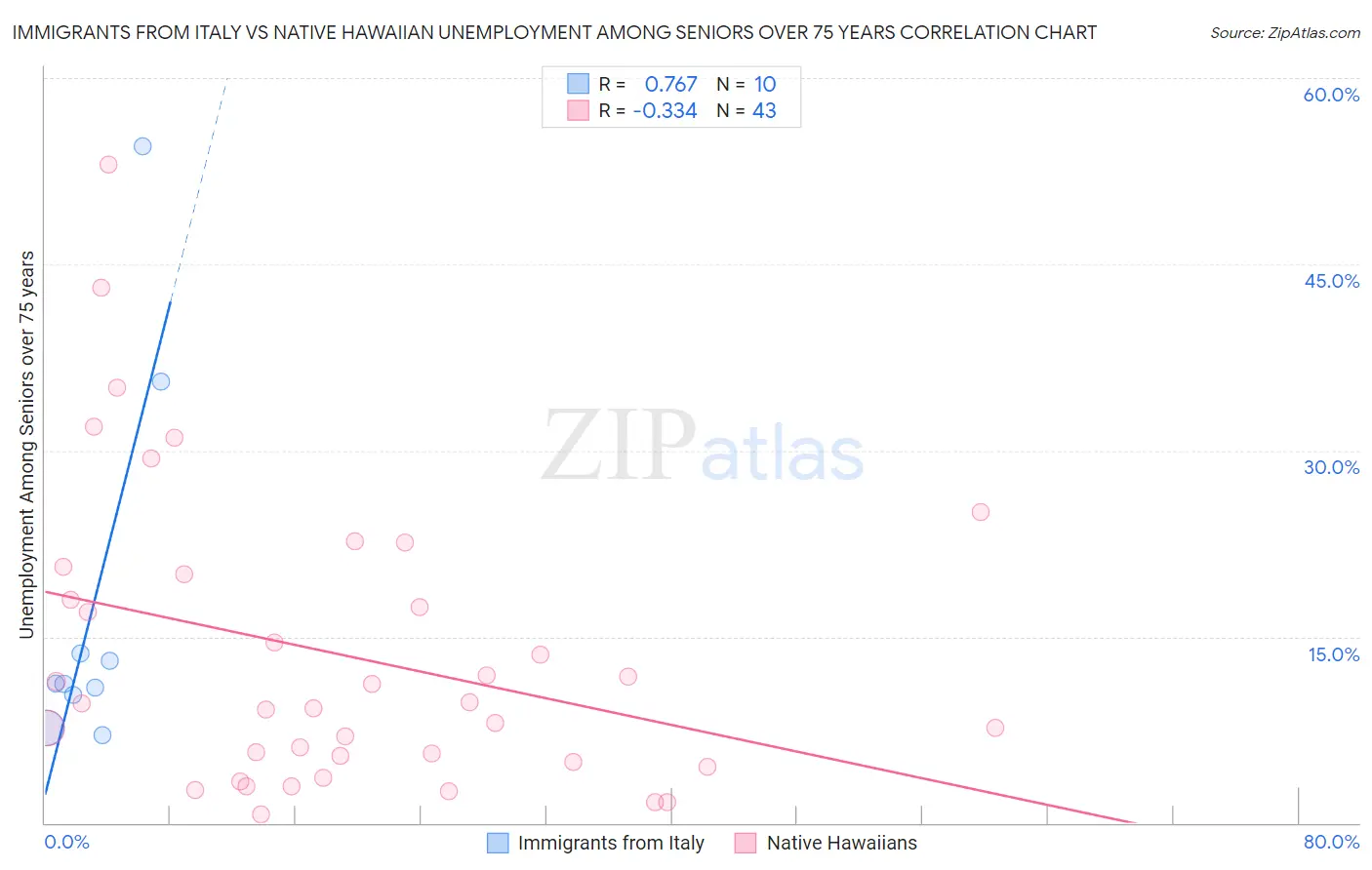 Immigrants from Italy vs Native Hawaiian Unemployment Among Seniors over 75 years