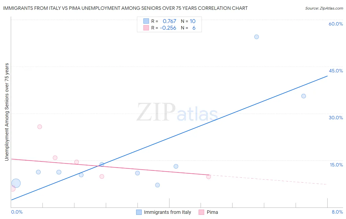 Immigrants from Italy vs Pima Unemployment Among Seniors over 75 years