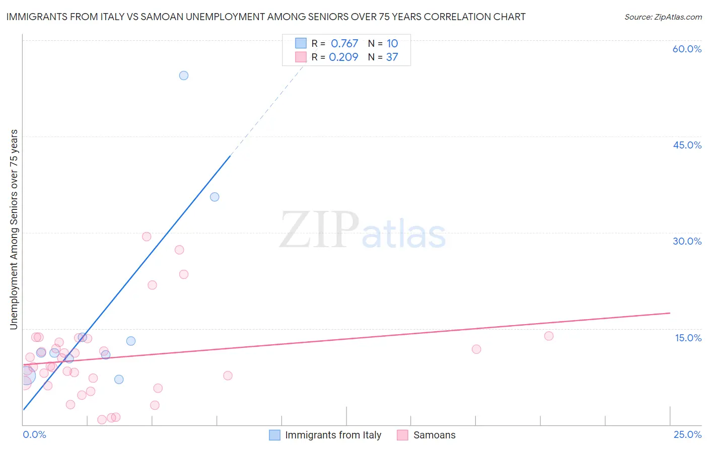 Immigrants from Italy vs Samoan Unemployment Among Seniors over 75 years