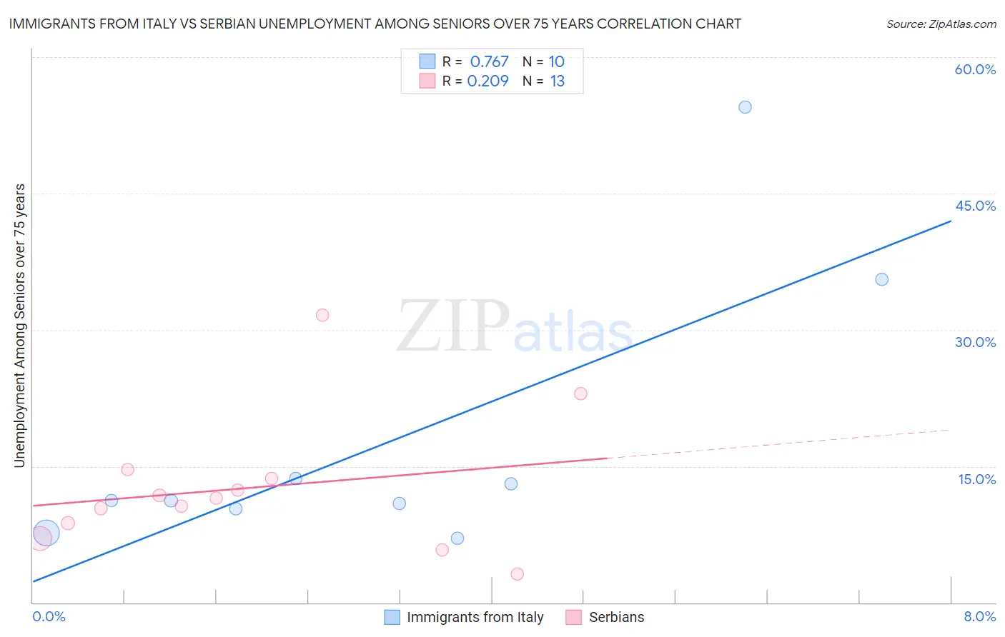 Immigrants from Italy vs Serbian Unemployment Among Seniors over 75 years