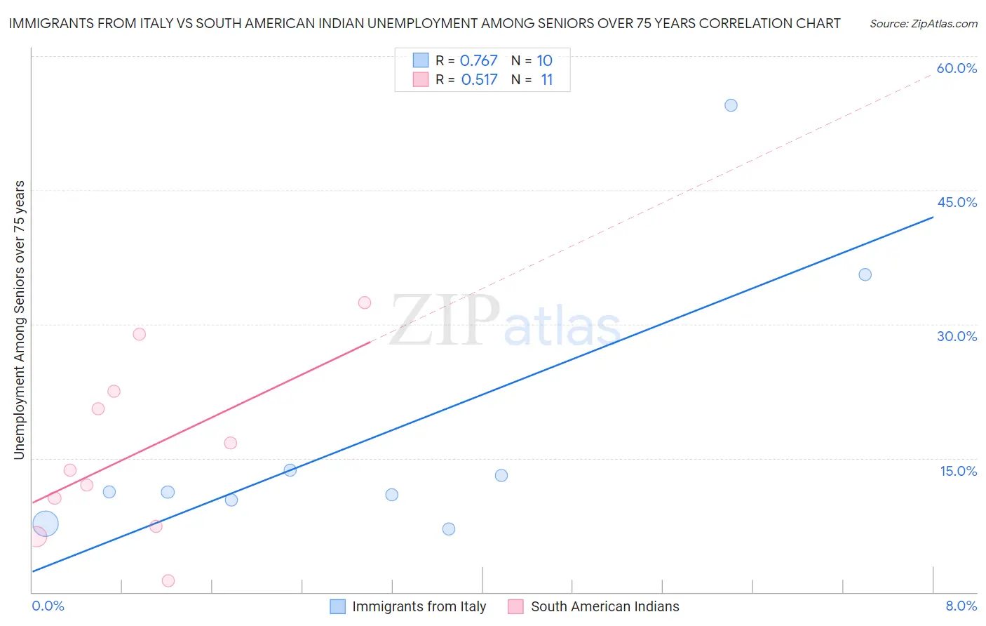 Immigrants from Italy vs South American Indian Unemployment Among Seniors over 75 years