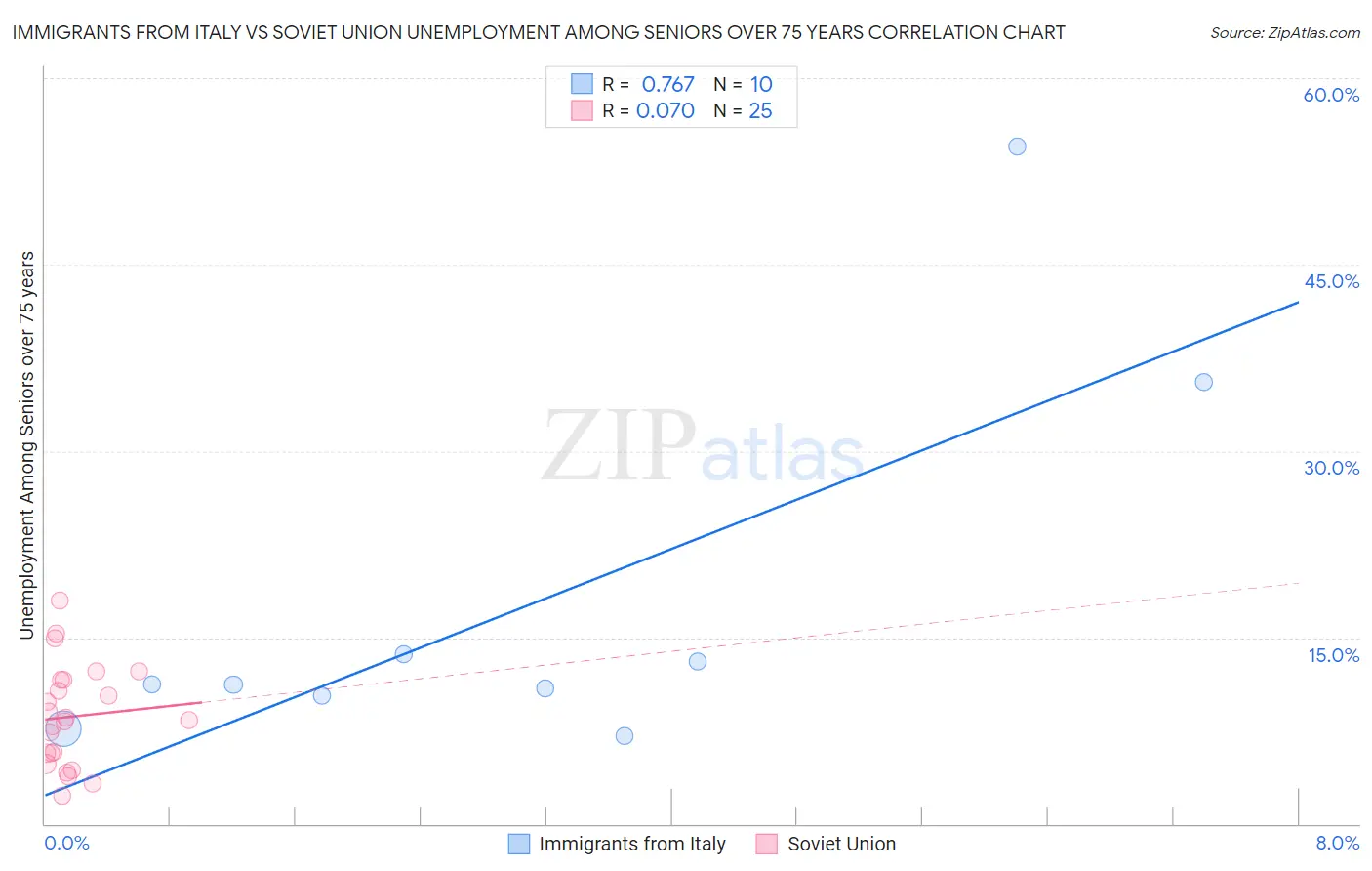 Immigrants from Italy vs Soviet Union Unemployment Among Seniors over 75 years