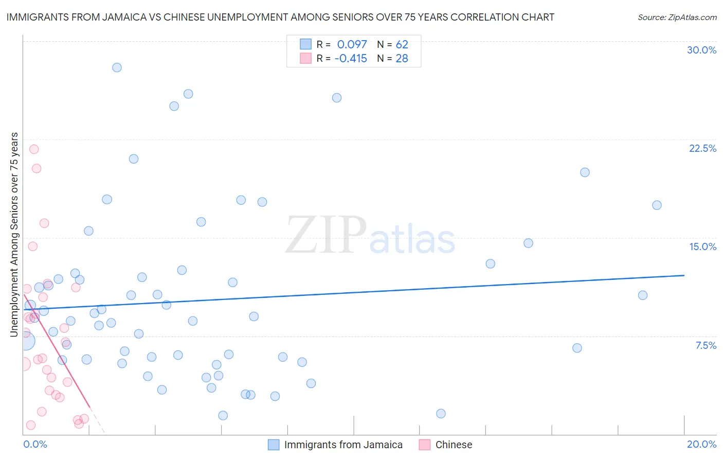 Immigrants from Jamaica vs Chinese Unemployment Among Seniors over 75 years