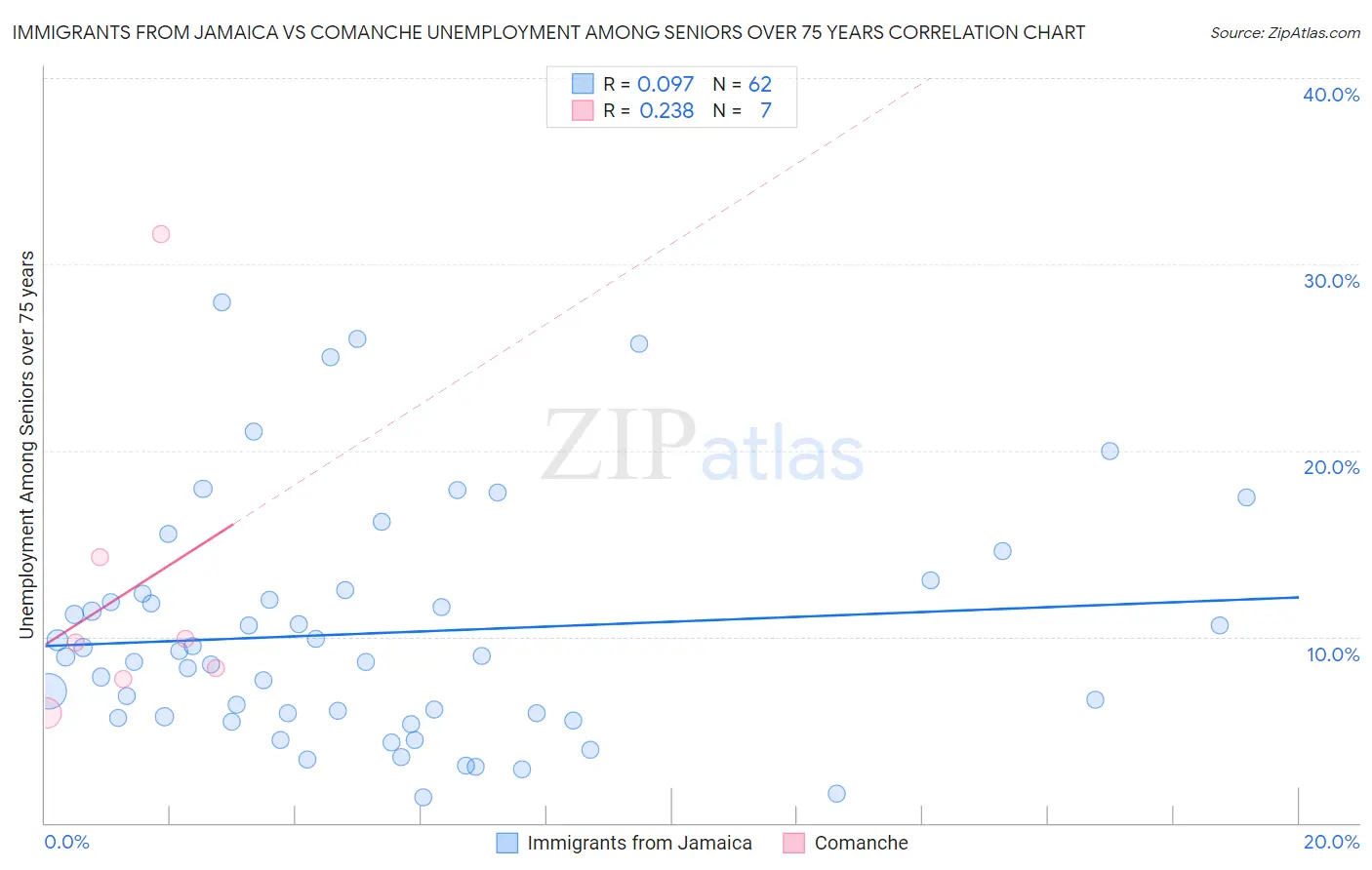 Immigrants from Jamaica vs Comanche Unemployment Among Seniors over 75 years