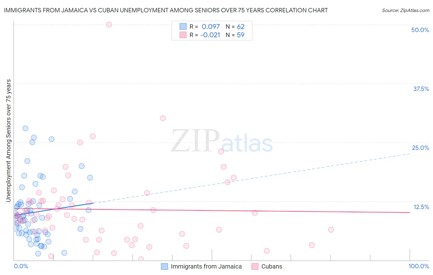 Immigrants from Jamaica vs Cuban Unemployment Among Seniors over 75 years