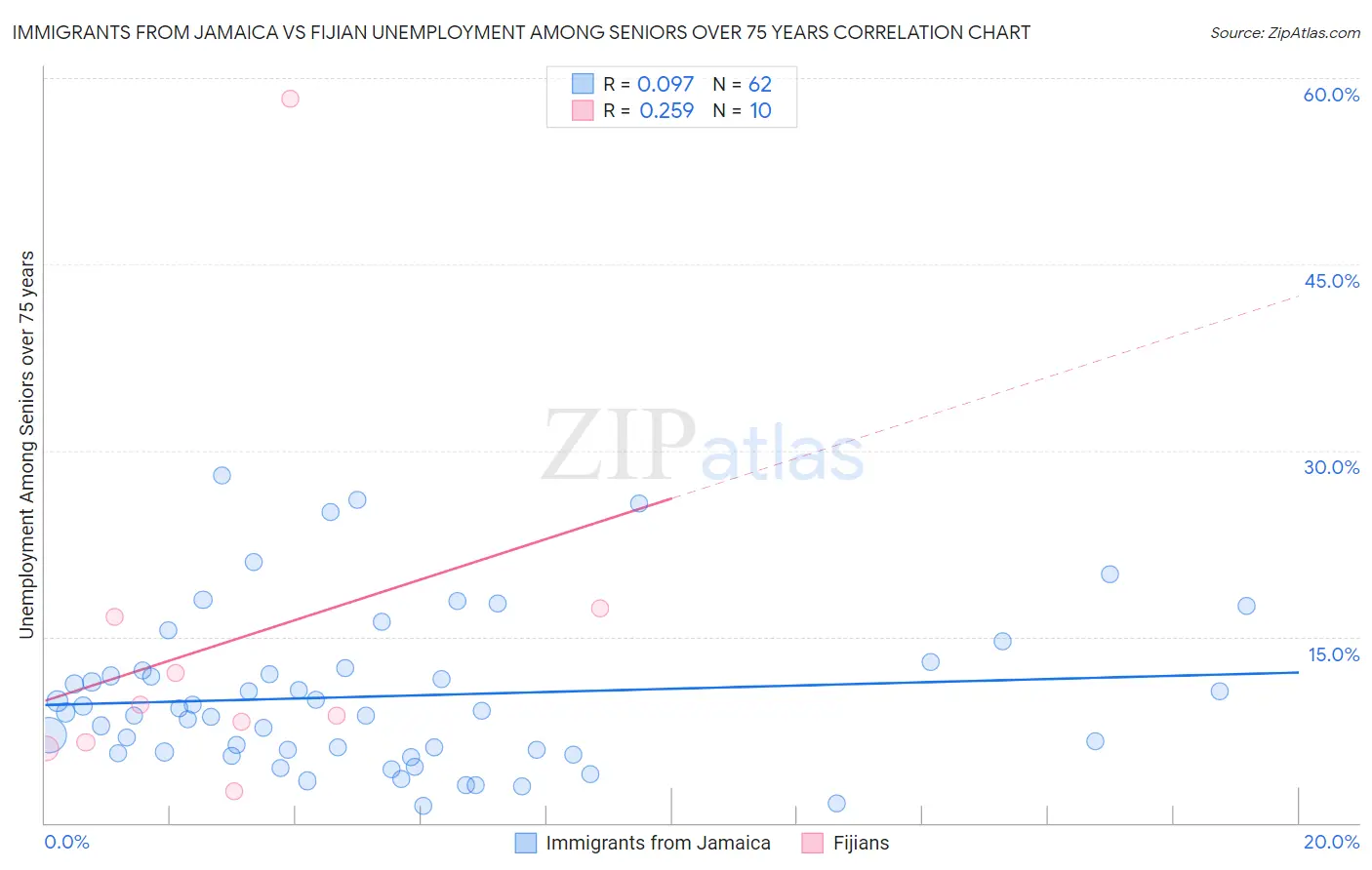 Immigrants from Jamaica vs Fijian Unemployment Among Seniors over 75 years