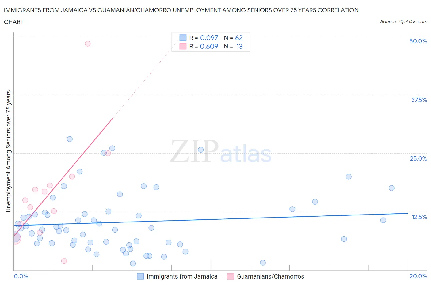 Immigrants from Jamaica vs Guamanian/Chamorro Unemployment Among Seniors over 75 years
