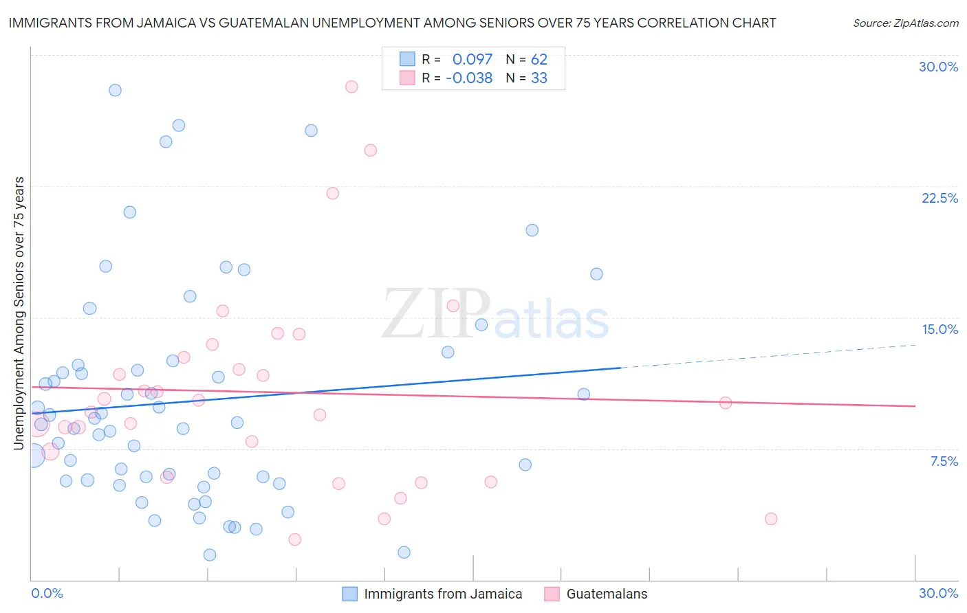 Immigrants from Jamaica vs Guatemalan Unemployment Among Seniors over 75 years