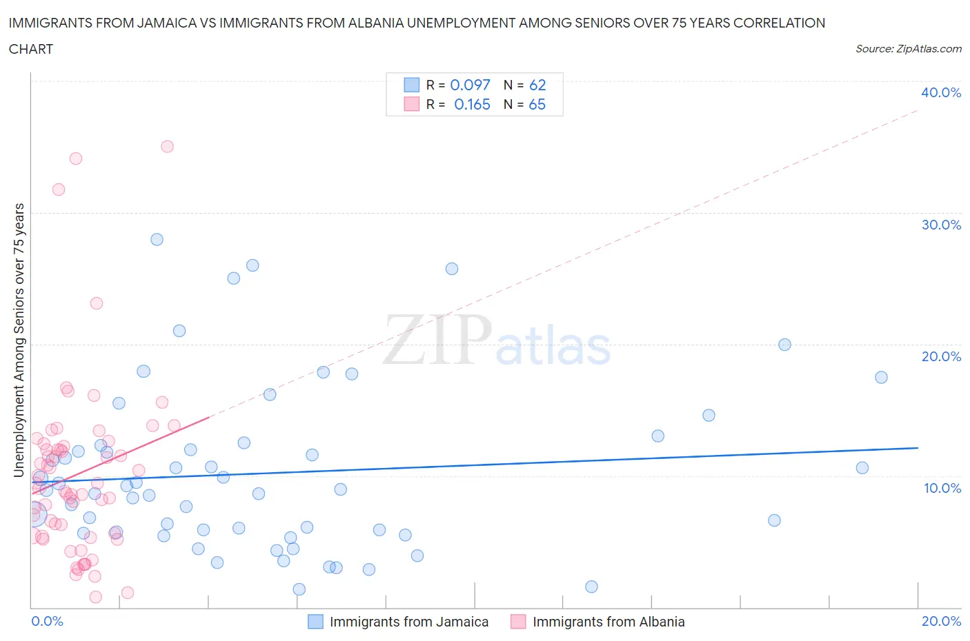 Immigrants from Jamaica vs Immigrants from Albania Unemployment Among Seniors over 75 years