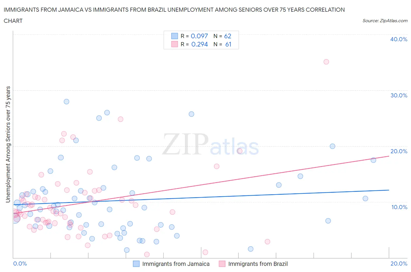 Immigrants from Jamaica vs Immigrants from Brazil Unemployment Among Seniors over 75 years