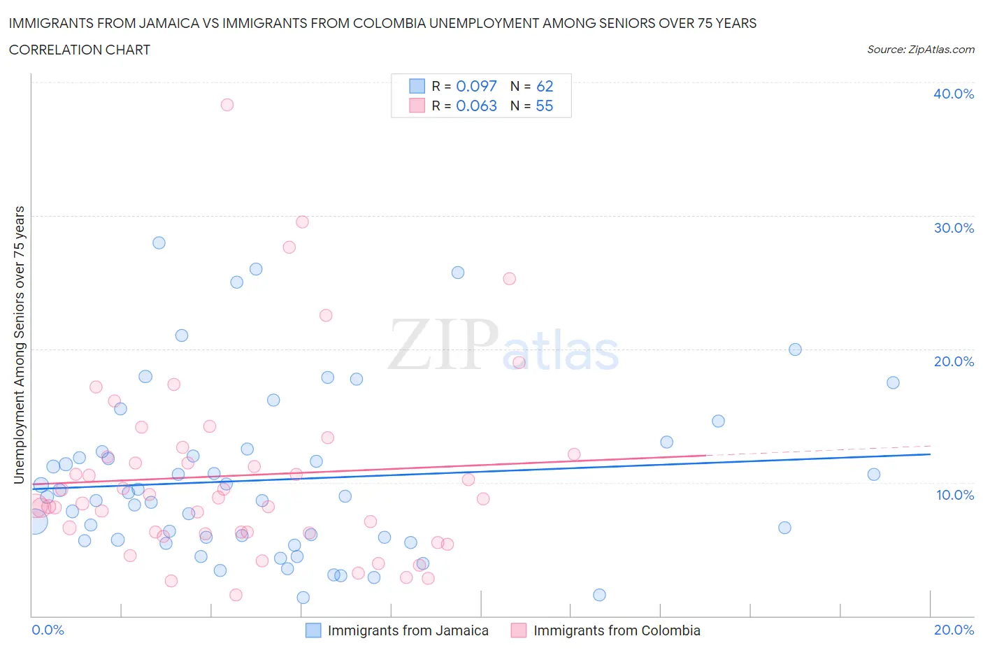 Immigrants from Jamaica vs Immigrants from Colombia Unemployment Among Seniors over 75 years