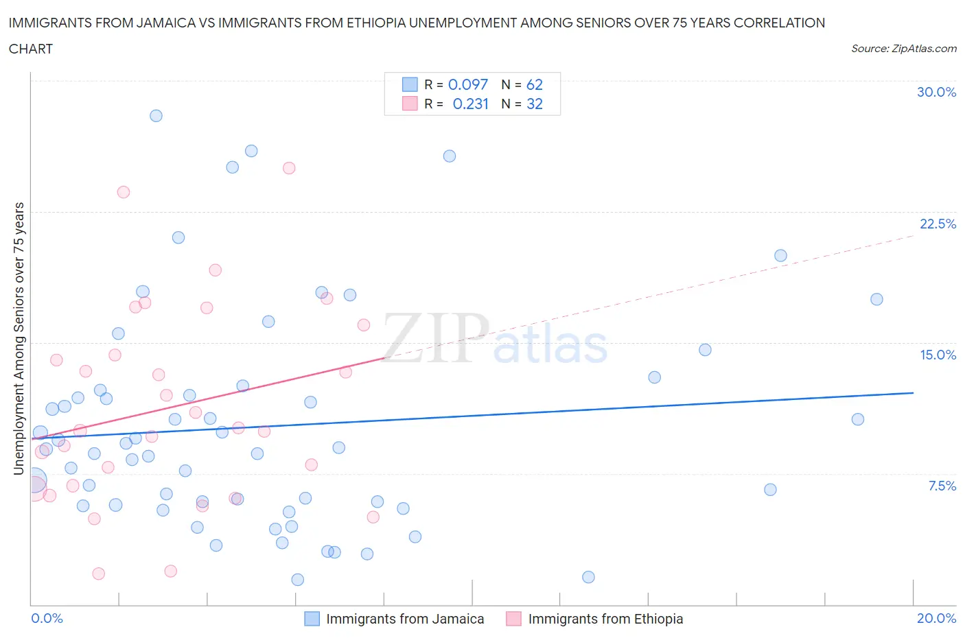 Immigrants from Jamaica vs Immigrants from Ethiopia Unemployment Among Seniors over 75 years