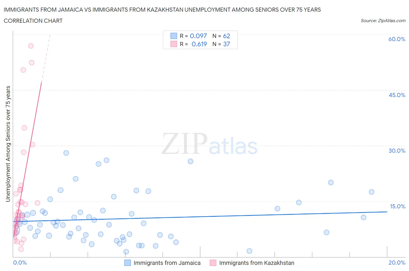 Immigrants from Jamaica vs Immigrants from Kazakhstan Unemployment Among Seniors over 75 years