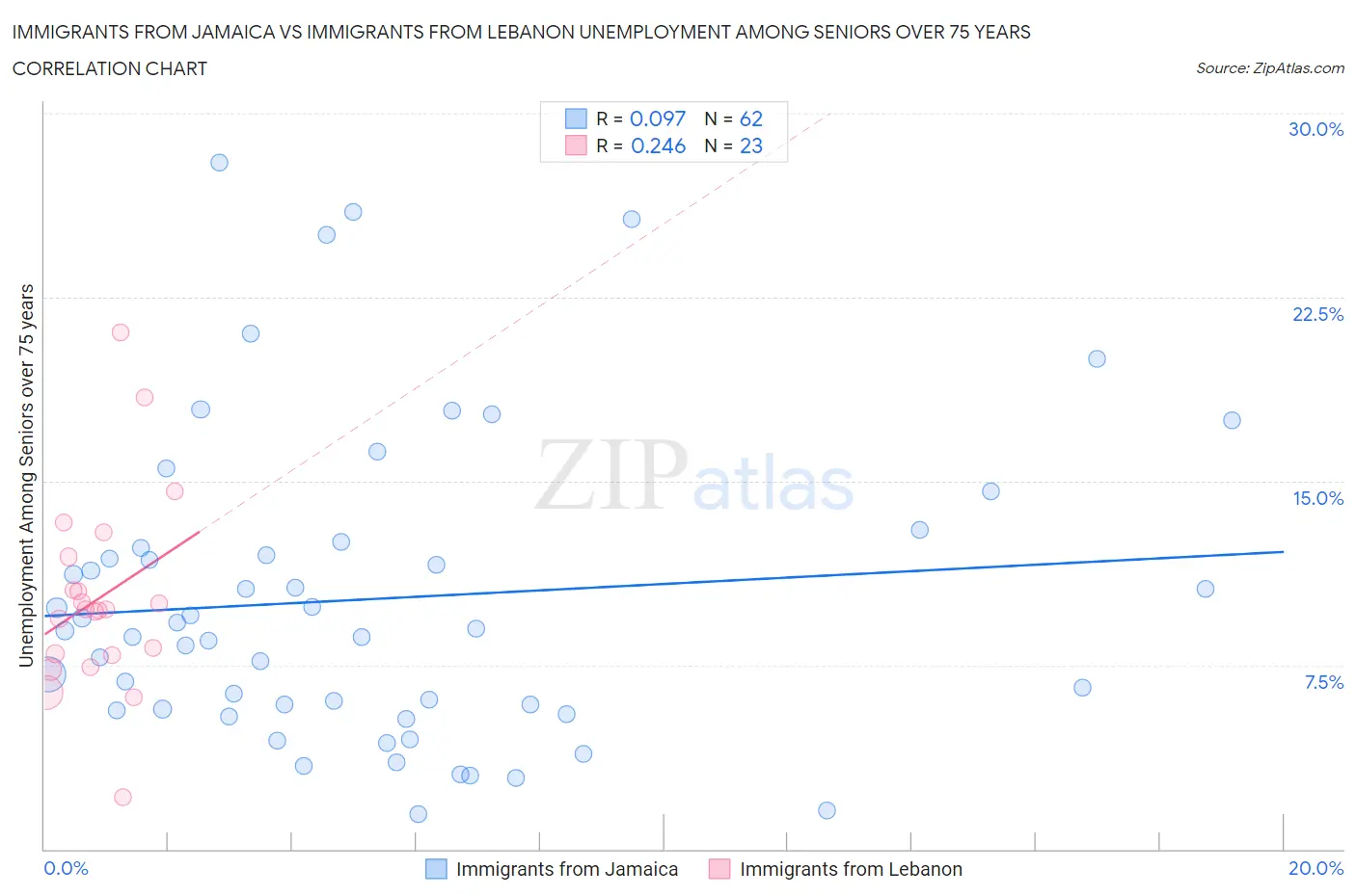 Immigrants from Jamaica vs Immigrants from Lebanon Unemployment Among Seniors over 75 years