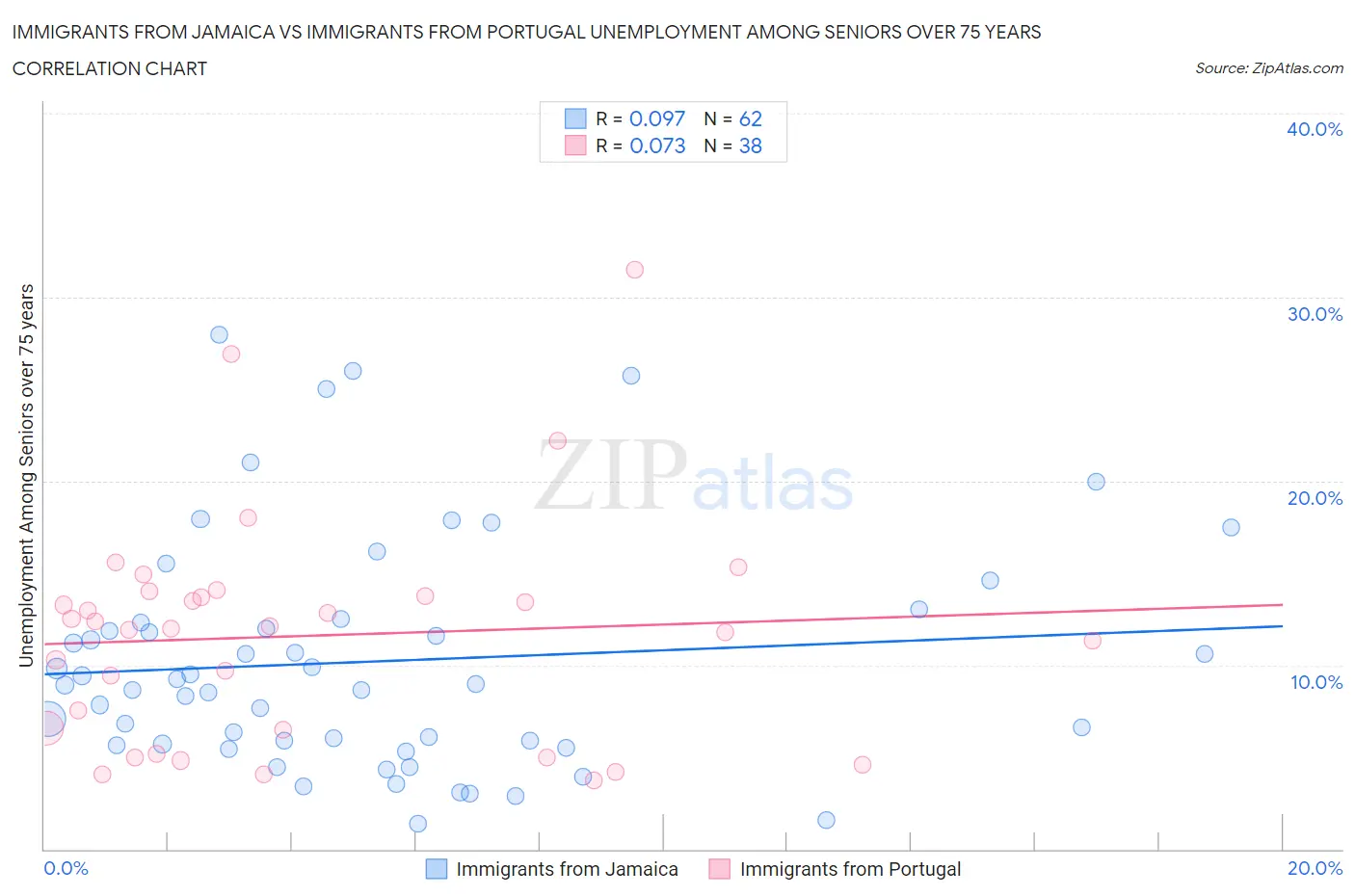 Immigrants from Jamaica vs Immigrants from Portugal Unemployment Among Seniors over 75 years