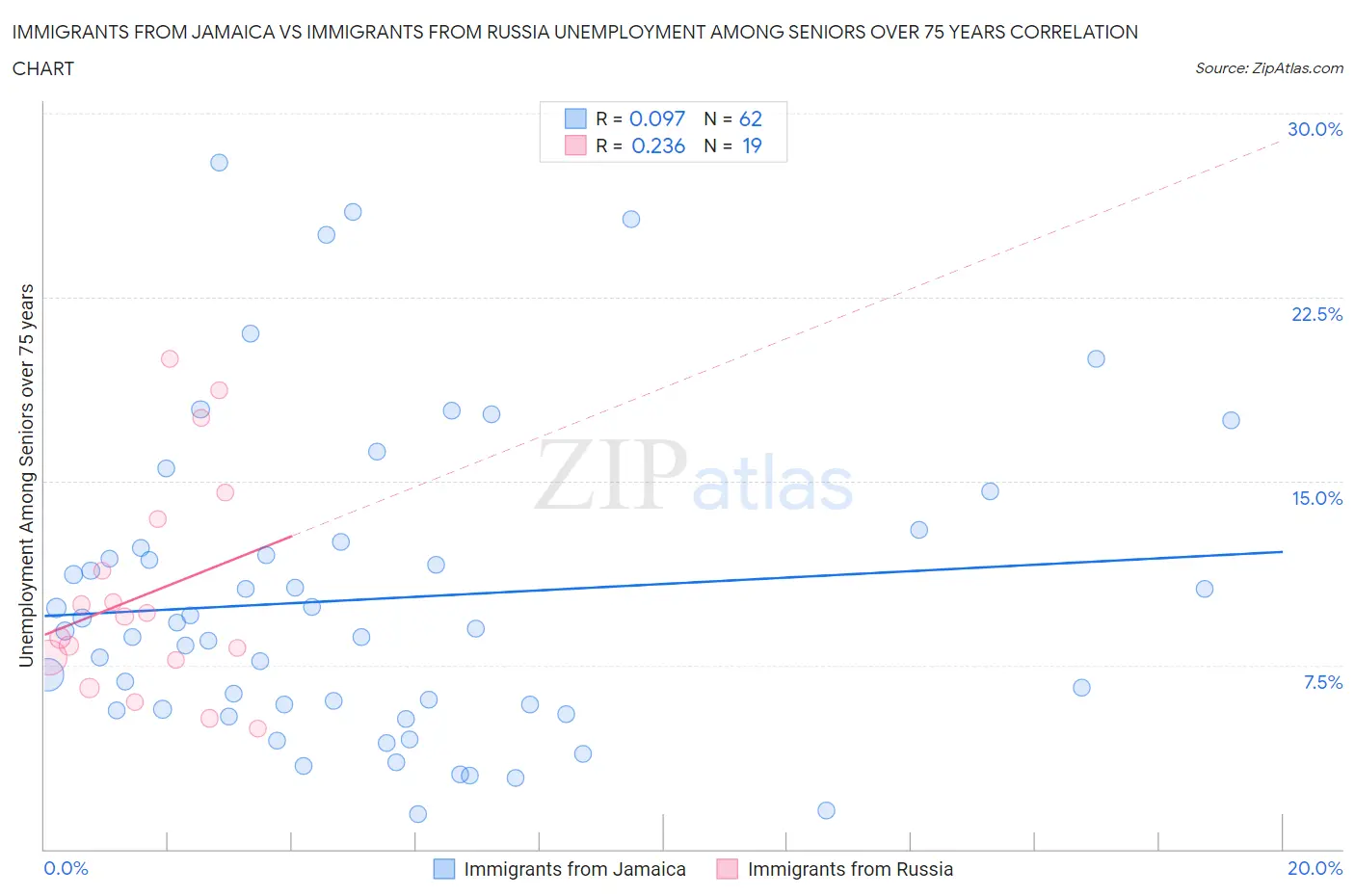 Immigrants from Jamaica vs Immigrants from Russia Unemployment Among Seniors over 75 years