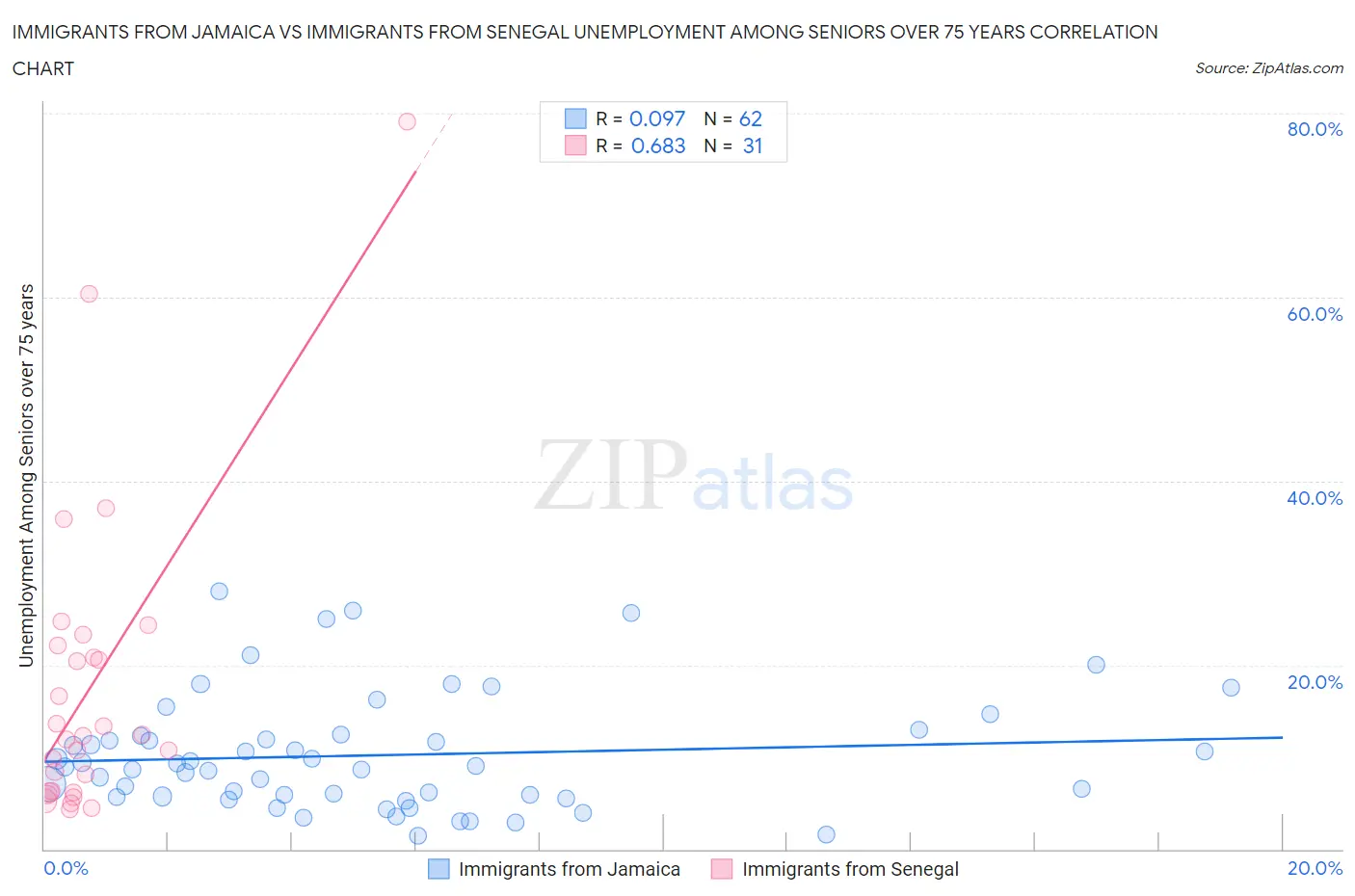 Immigrants from Jamaica vs Immigrants from Senegal Unemployment Among Seniors over 75 years