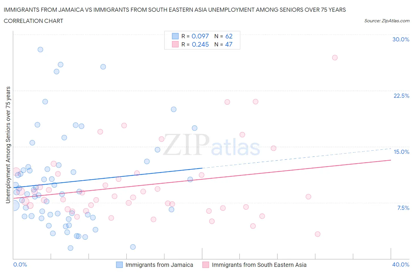 Immigrants from Jamaica vs Immigrants from South Eastern Asia Unemployment Among Seniors over 75 years