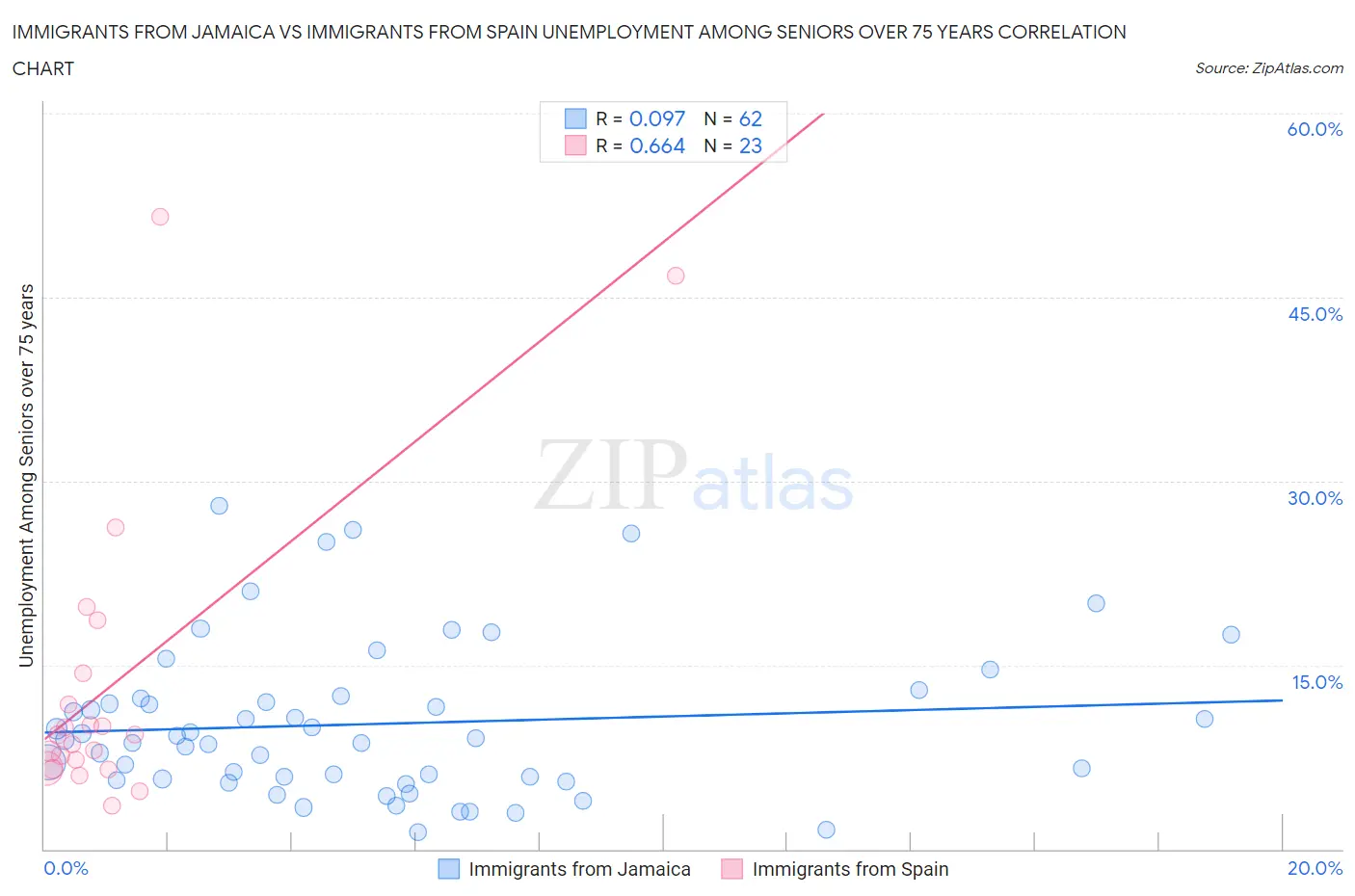 Immigrants from Jamaica vs Immigrants from Spain Unemployment Among Seniors over 75 years