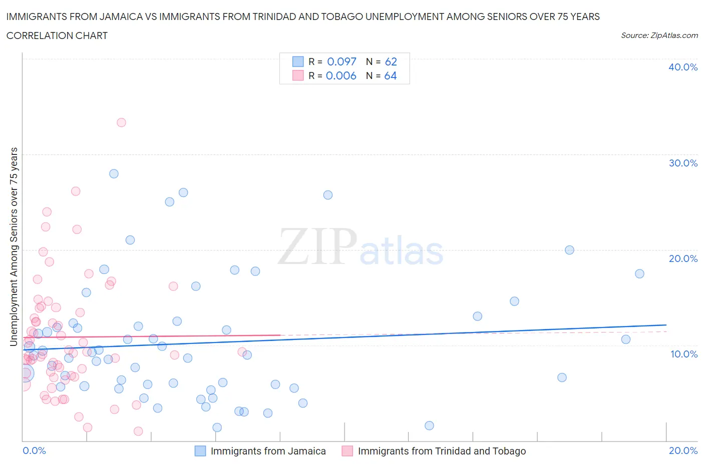 Immigrants from Jamaica vs Immigrants from Trinidad and Tobago Unemployment Among Seniors over 75 years