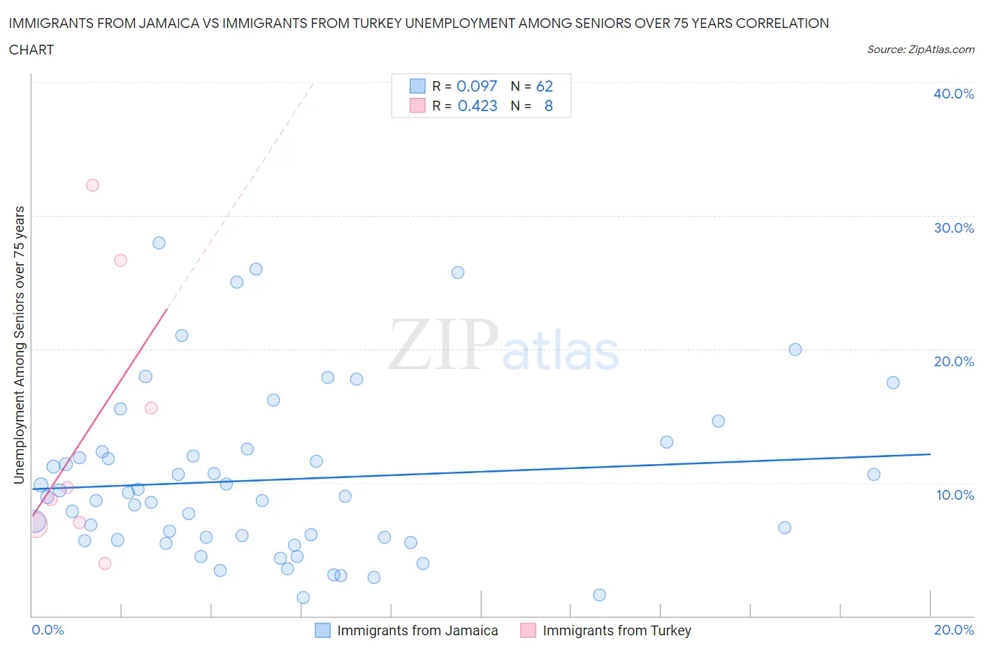 Immigrants from Jamaica vs Immigrants from Turkey Unemployment Among Seniors over 75 years