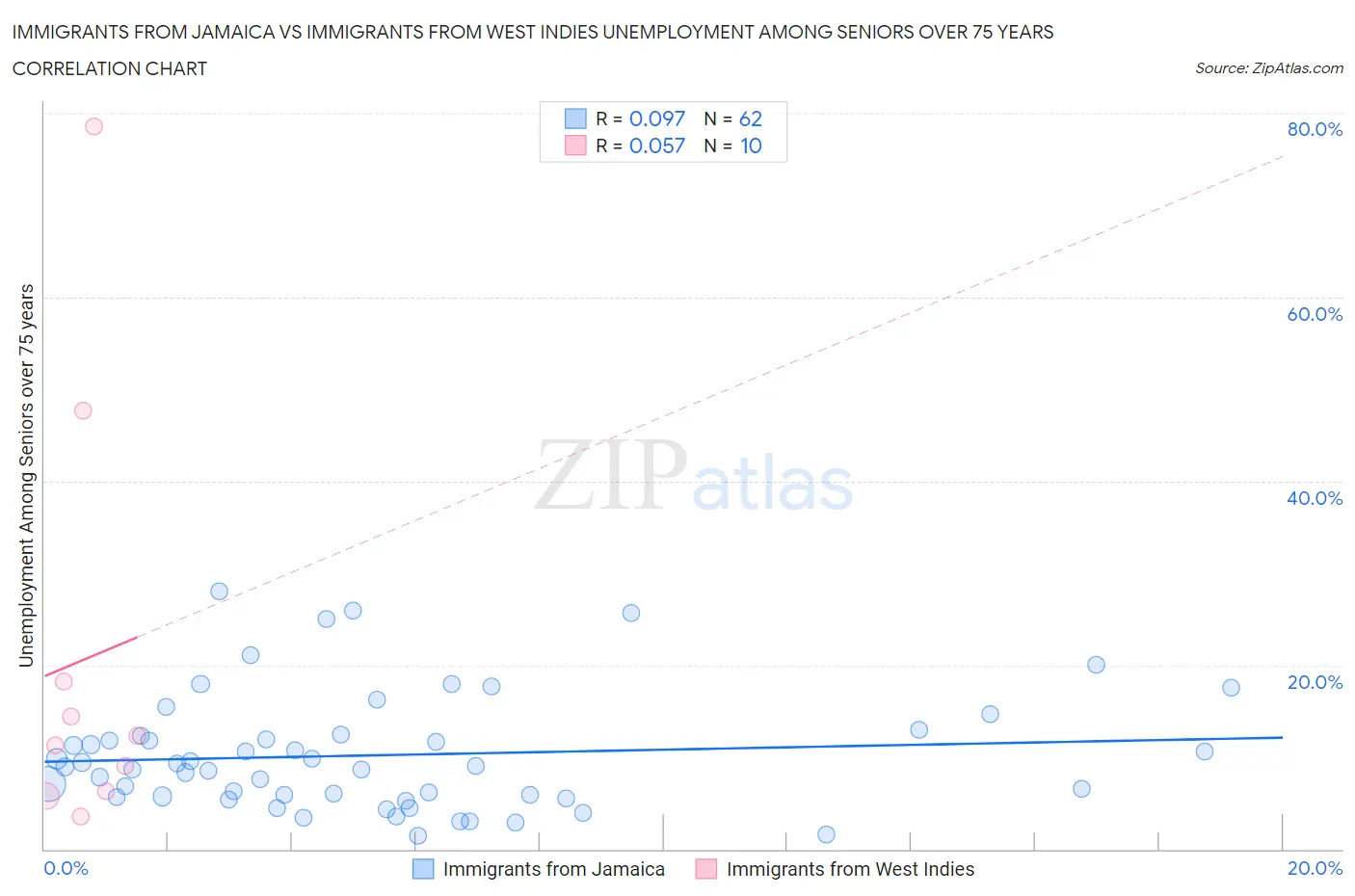 Immigrants from Jamaica vs Immigrants from West Indies Unemployment Among Seniors over 75 years