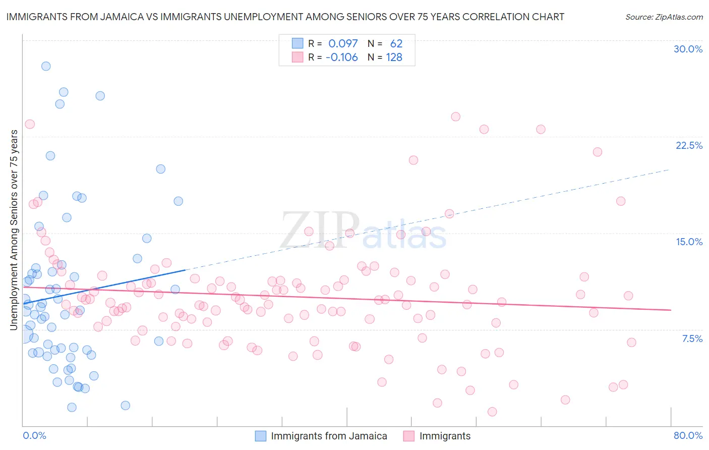 Immigrants from Jamaica vs Immigrants Unemployment Among Seniors over 75 years