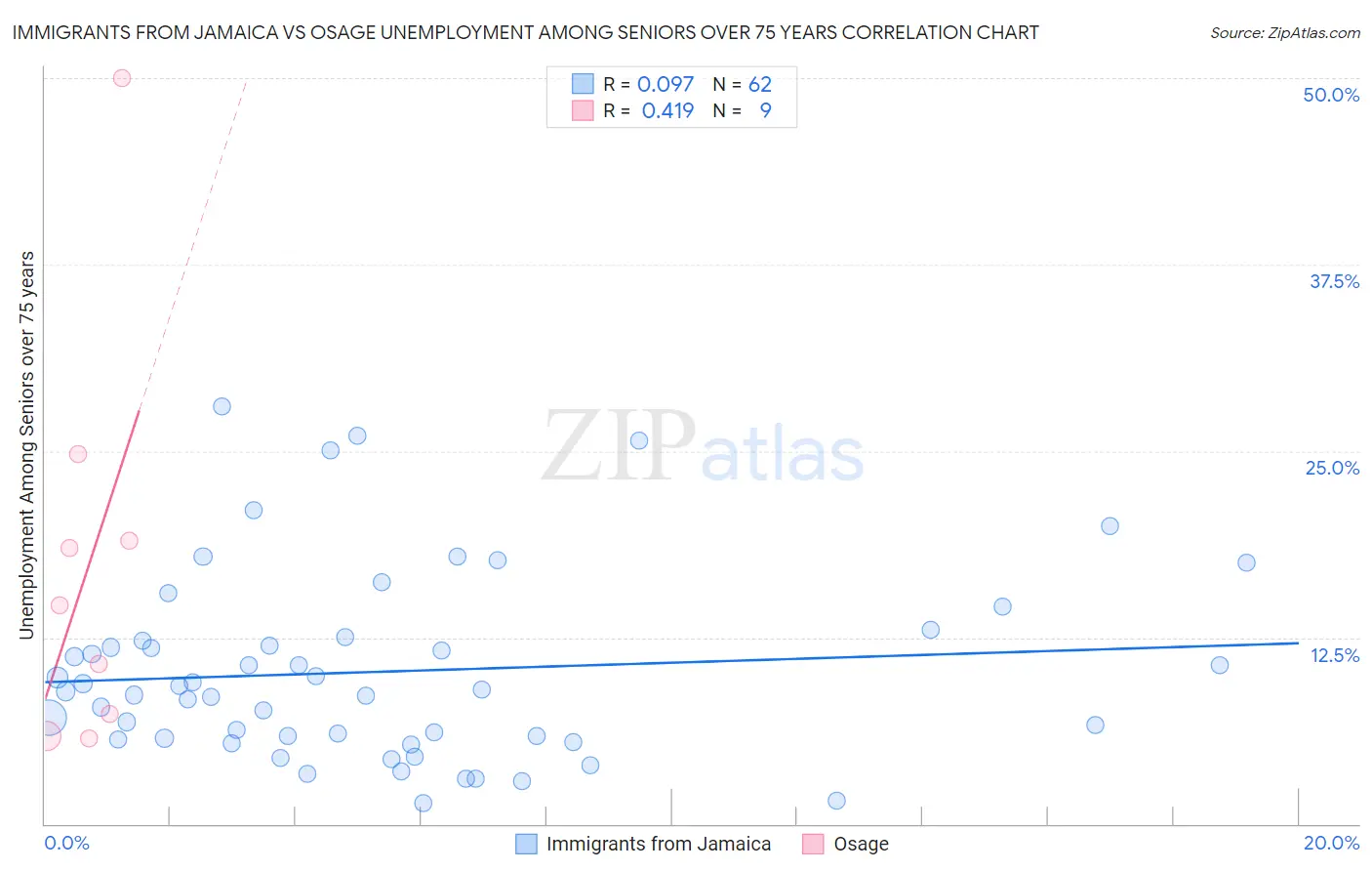 Immigrants from Jamaica vs Osage Unemployment Among Seniors over 75 years