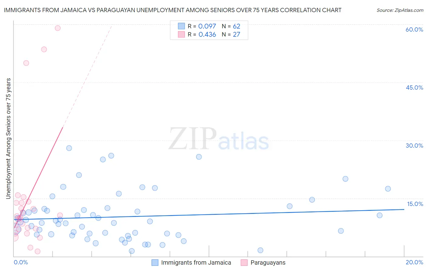 Immigrants from Jamaica vs Paraguayan Unemployment Among Seniors over 75 years