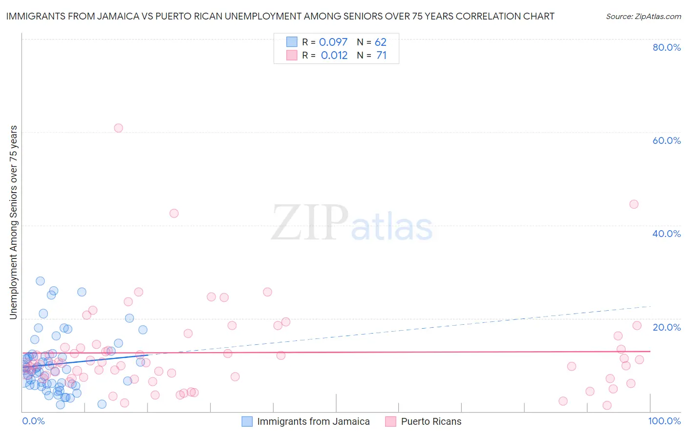 Immigrants from Jamaica vs Puerto Rican Unemployment Among Seniors over 75 years