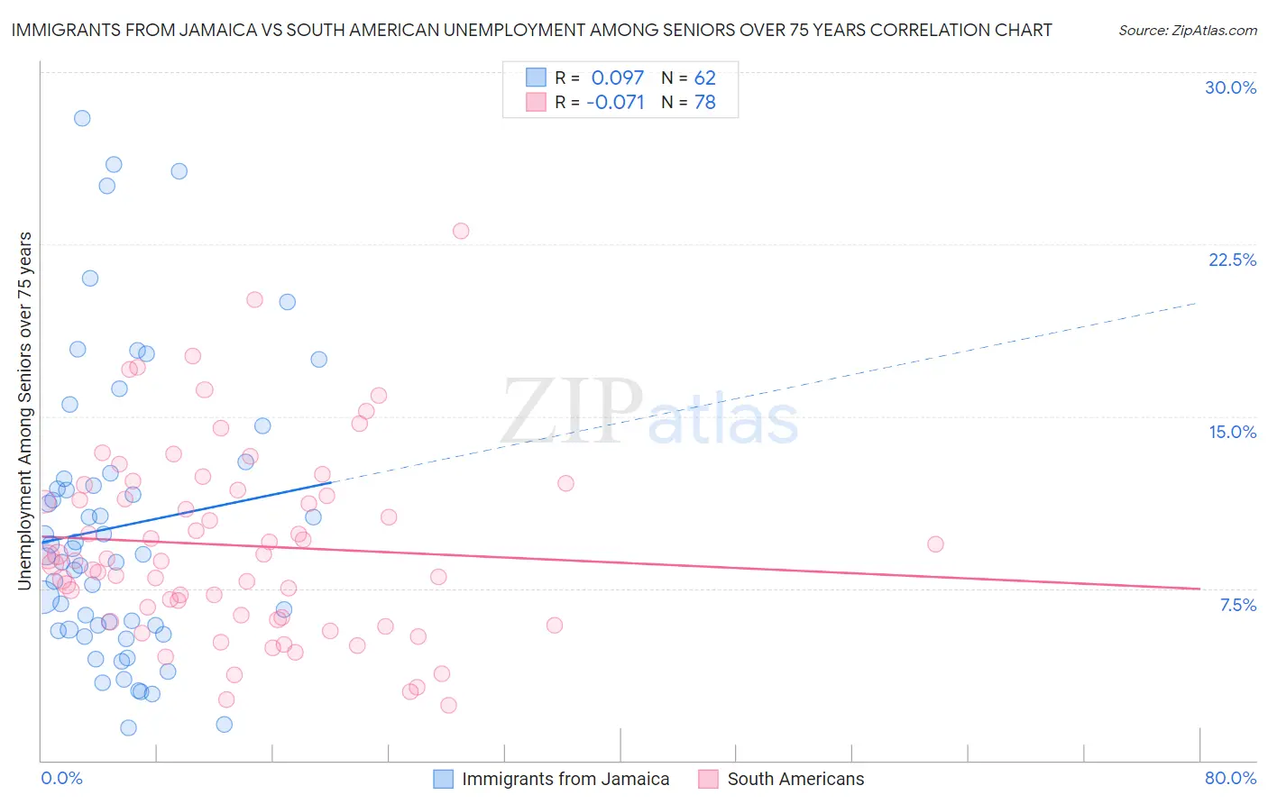 Immigrants from Jamaica vs South American Unemployment Among Seniors over 75 years