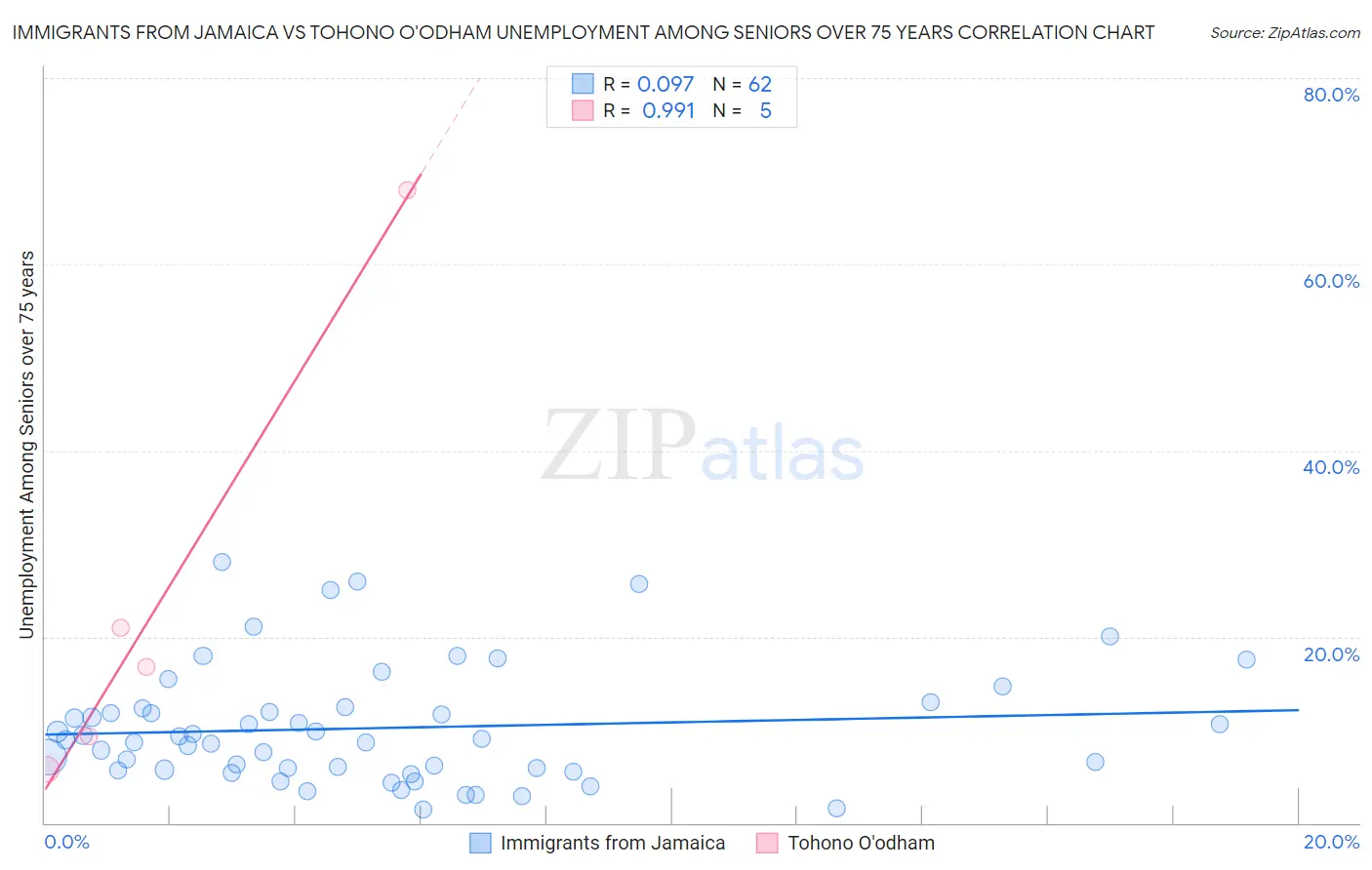 Immigrants from Jamaica vs Tohono O'odham Unemployment Among Seniors over 75 years