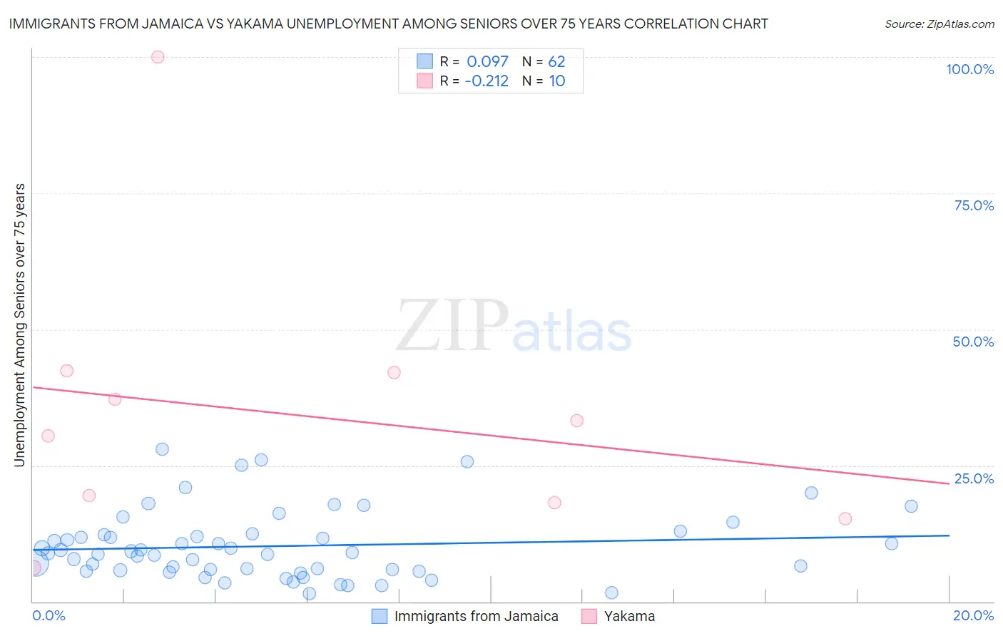 Immigrants from Jamaica vs Yakama Unemployment Among Seniors over 75 years