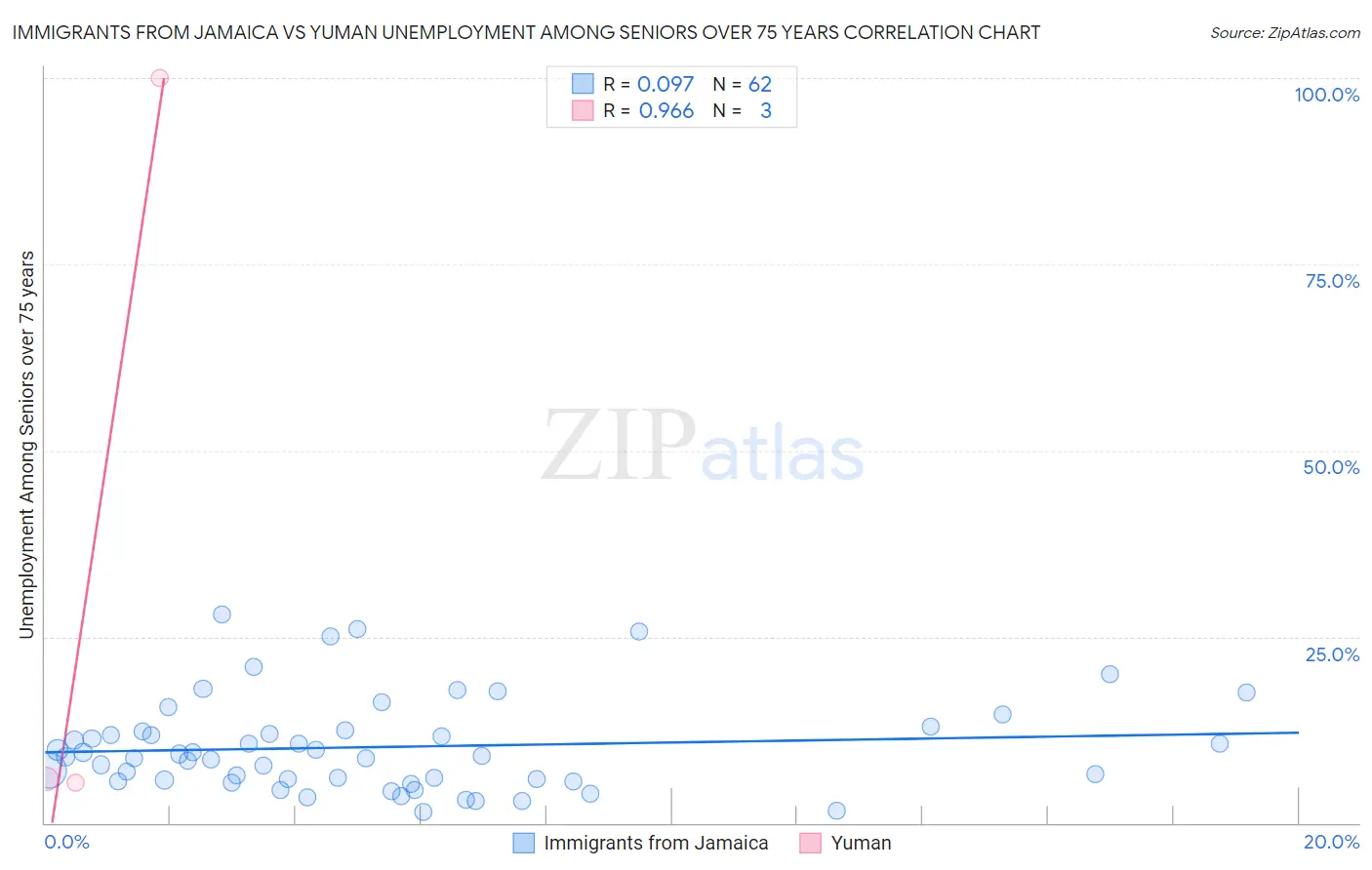 Immigrants from Jamaica vs Yuman Unemployment Among Seniors over 75 years