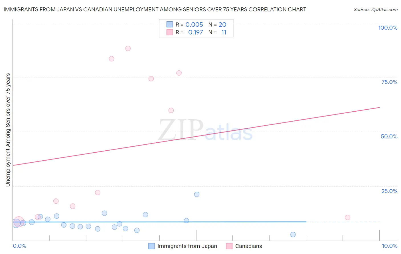 Immigrants from Japan vs Canadian Unemployment Among Seniors over 75 years